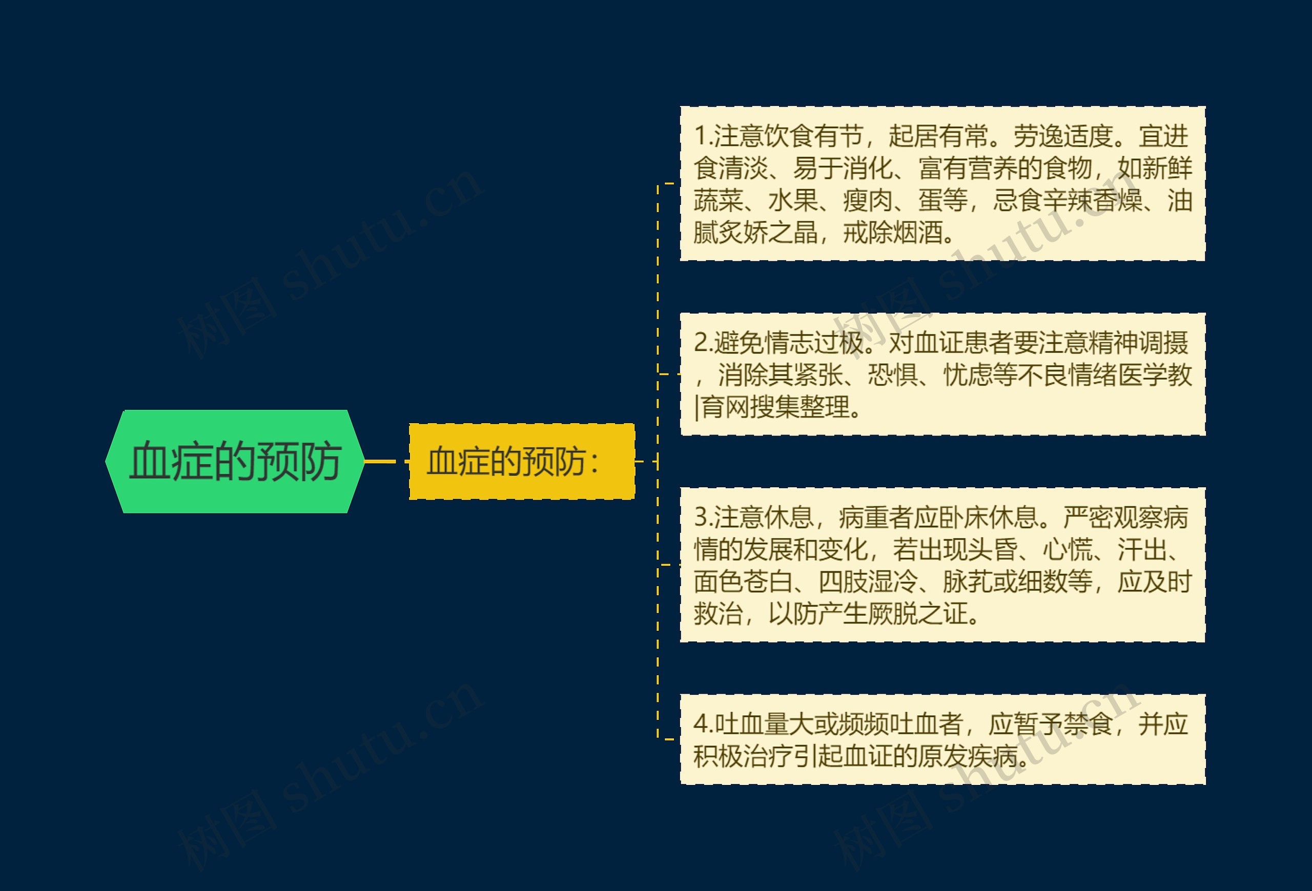 血症的预防思维导图