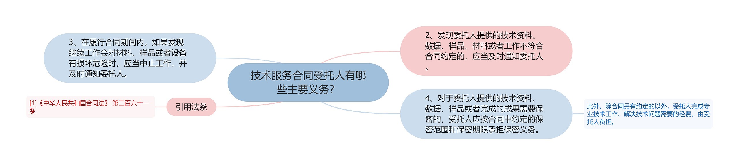 技术服务合同受托人有哪些主要义务？