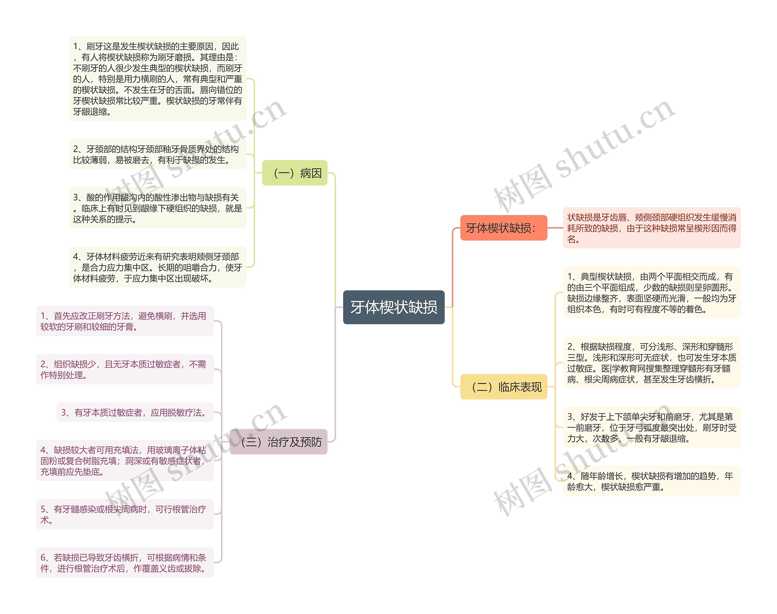 牙体楔状缺损思维导图