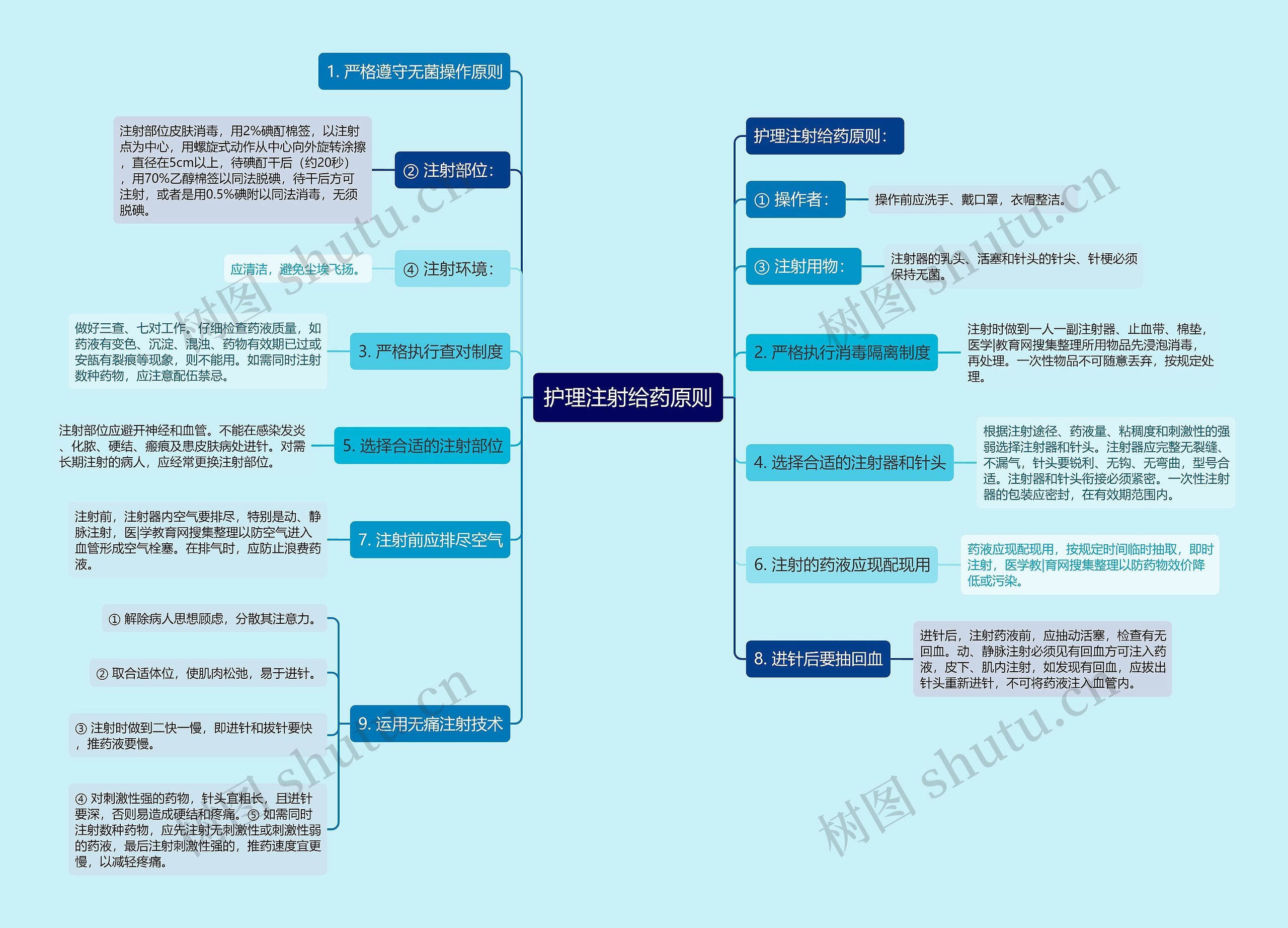护理注射给药原则思维导图