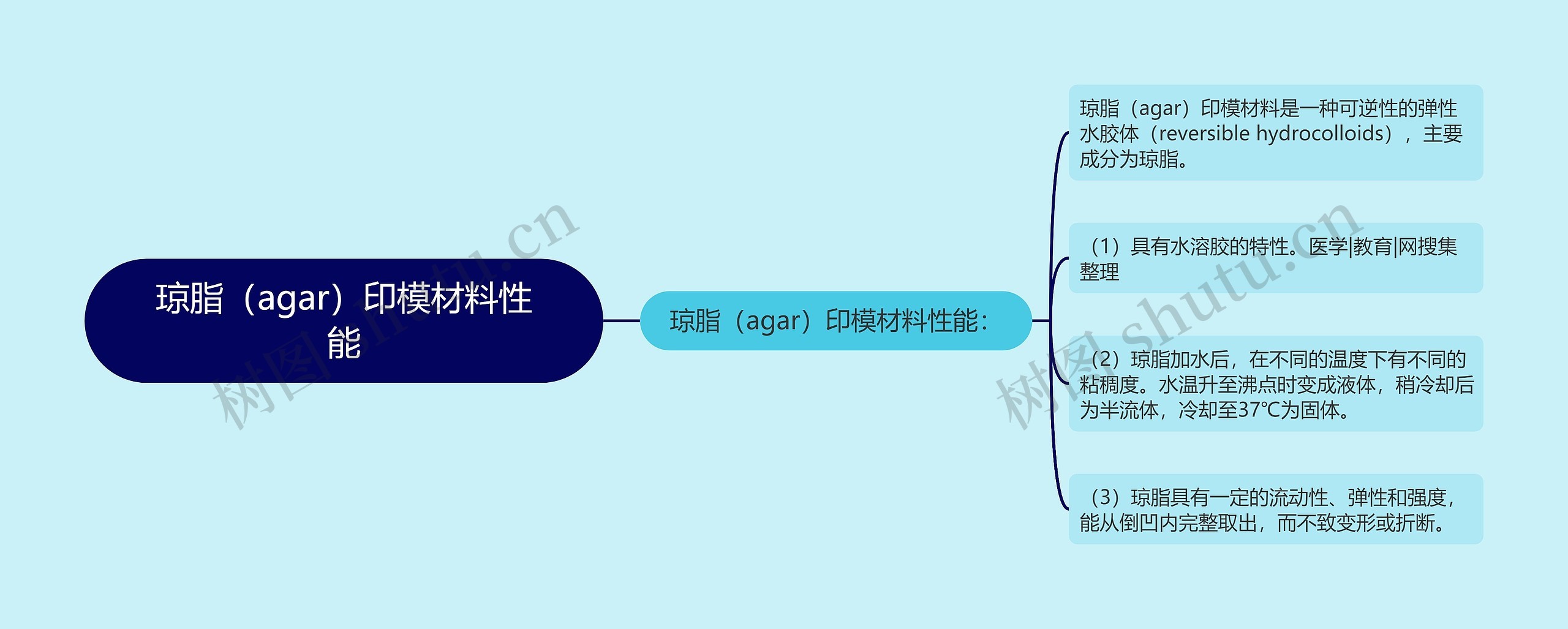 琼脂（agar）印模材料性能