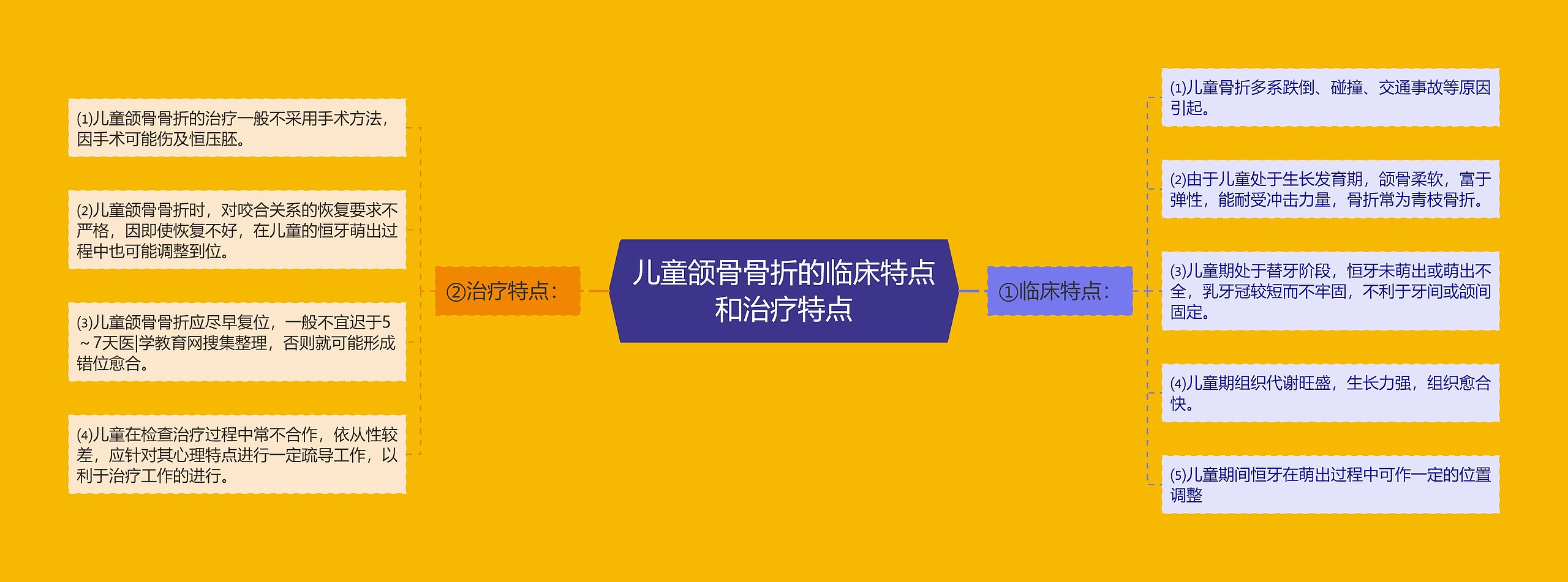 儿童颌骨骨折的临床特点和治疗特点 儿童颌骨骨折的临床特点和治疗特点