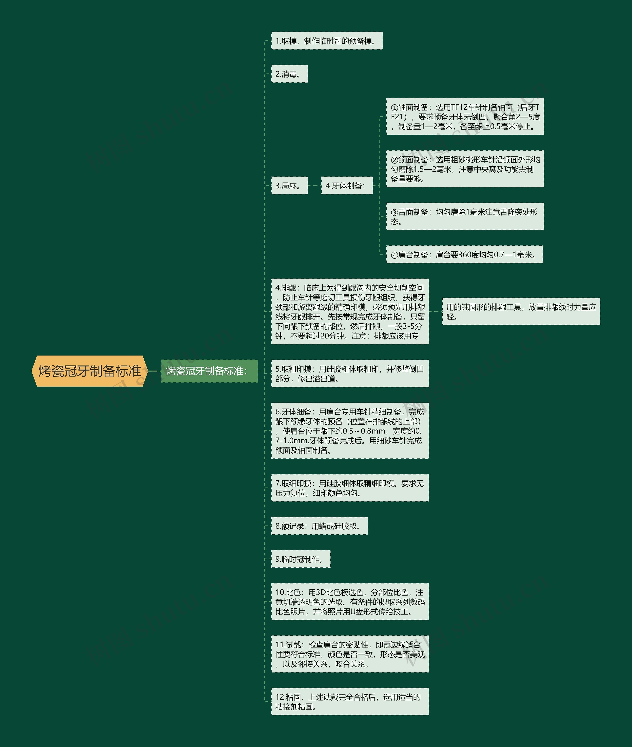 烤瓷冠牙制备标准思维导图