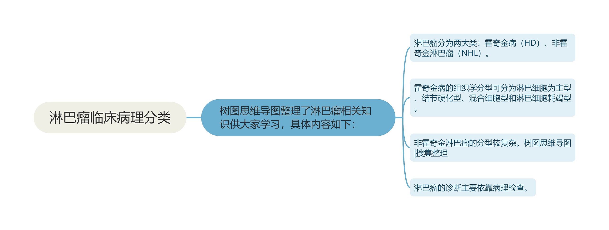 淋巴瘤临床病理分类思维导图