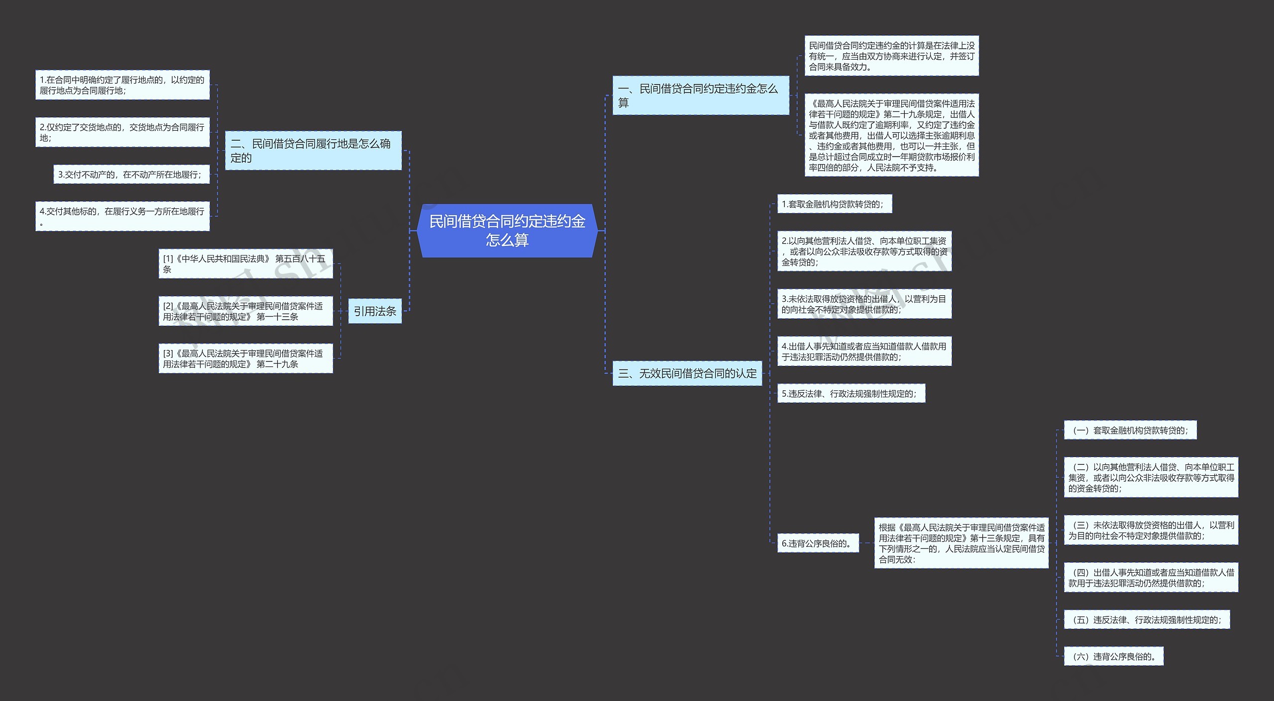 民间借贷合同约定违约金怎么算思维导图