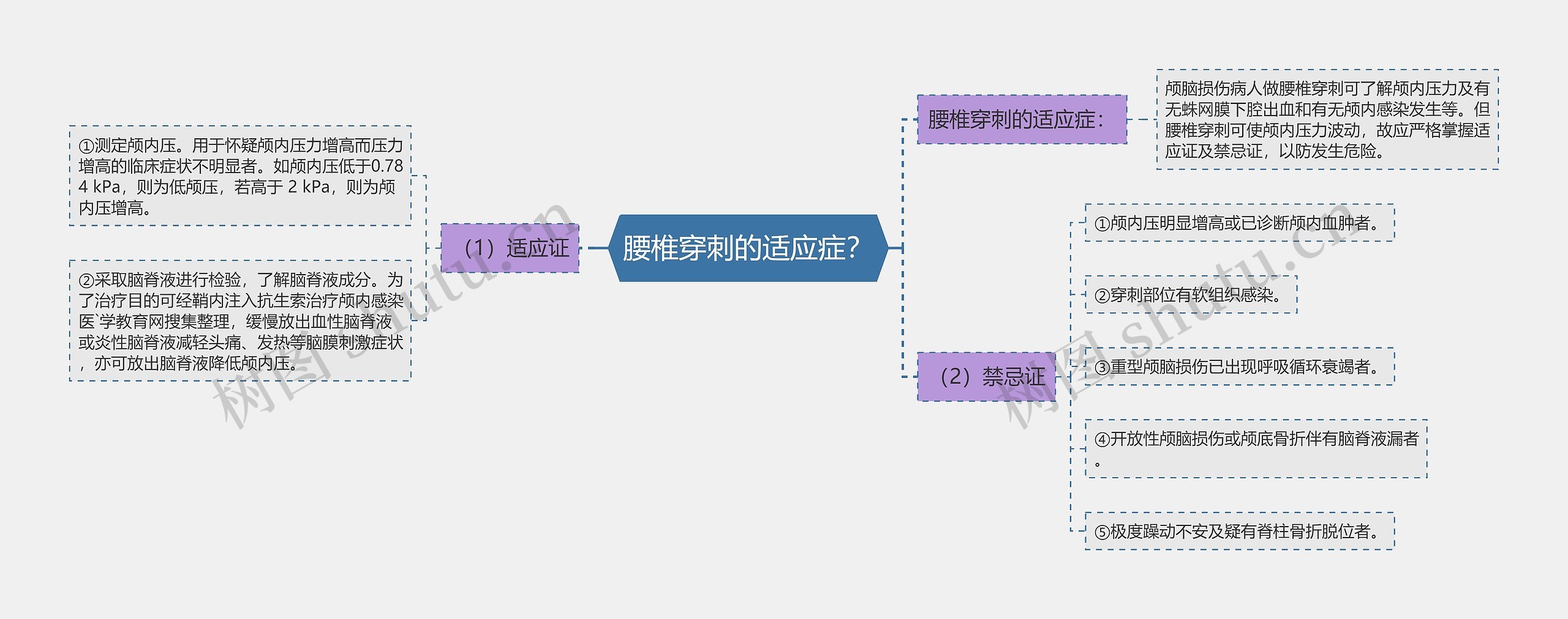 腰椎穿刺的适应症？