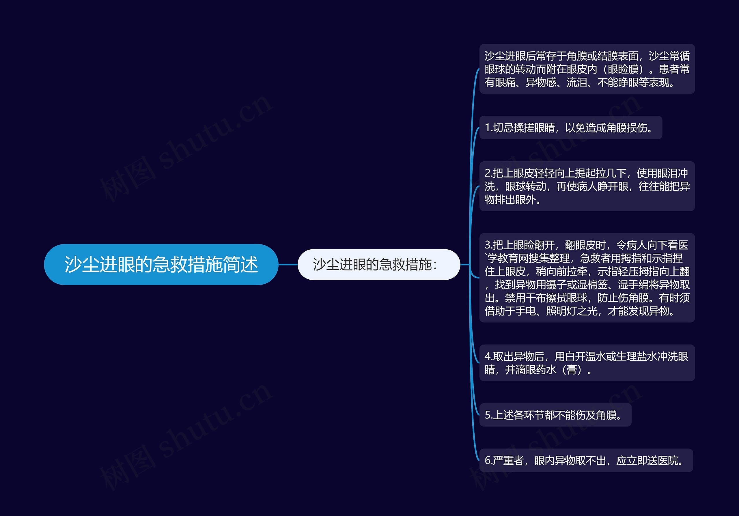 沙尘进眼的急救措施简述思维导图