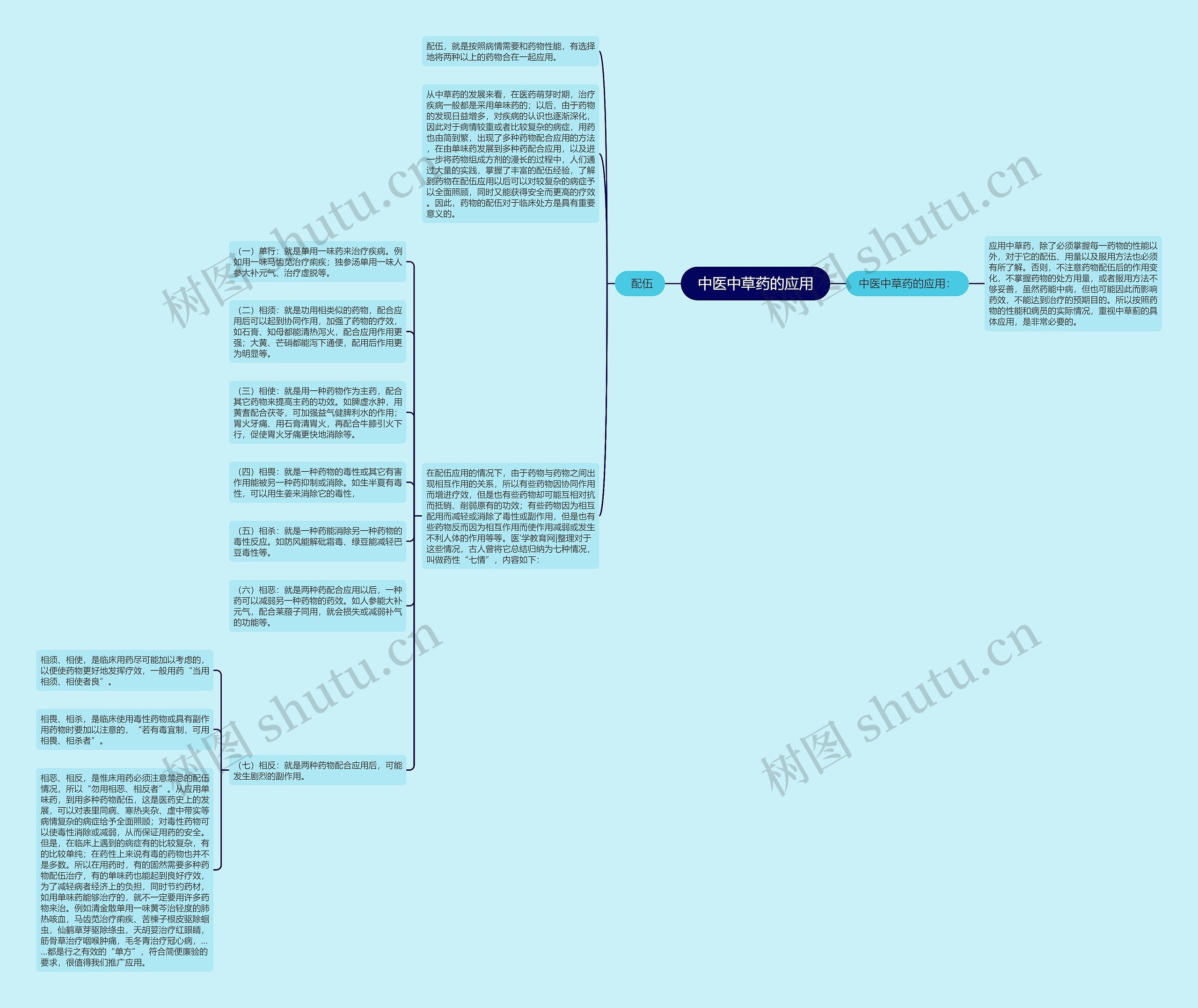 中医中草药的应用思维导图