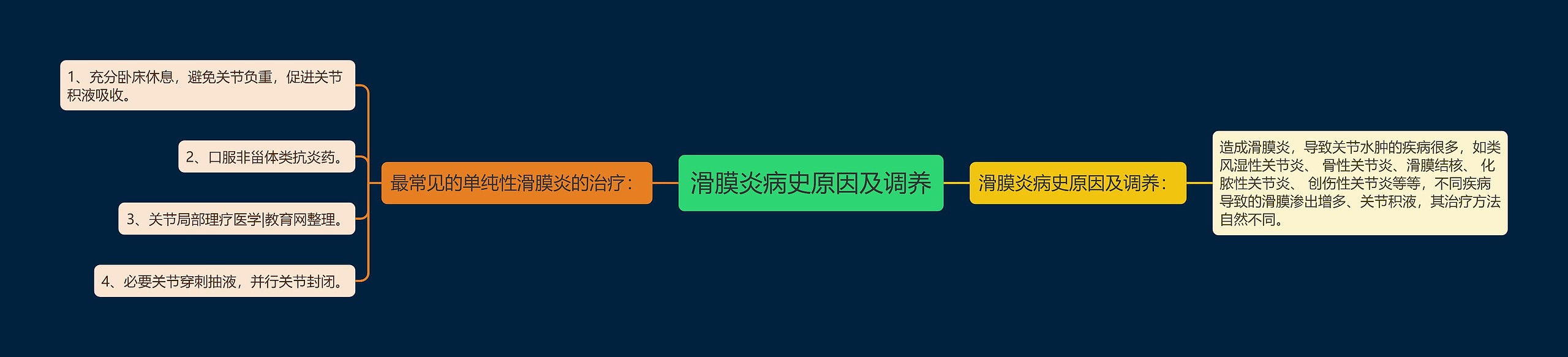 滑膜炎病史原因及调养思维导图