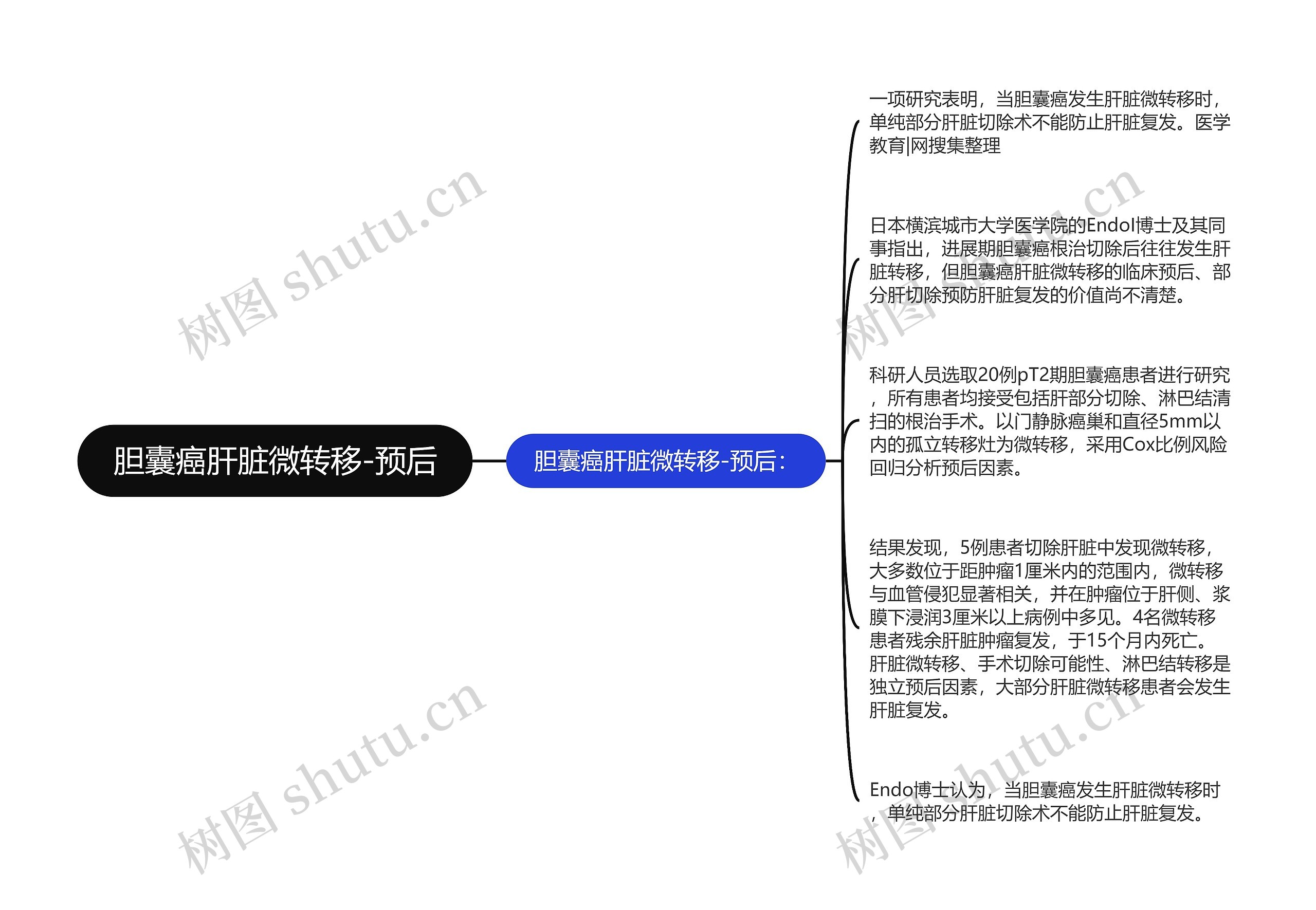 胆囊癌肝脏微转移-预后思维导图