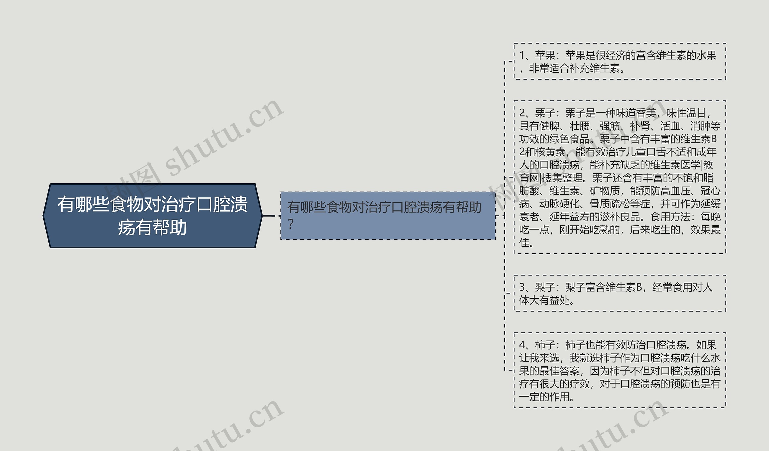 有哪些食物对治疗口腔溃疡有帮助思维导图