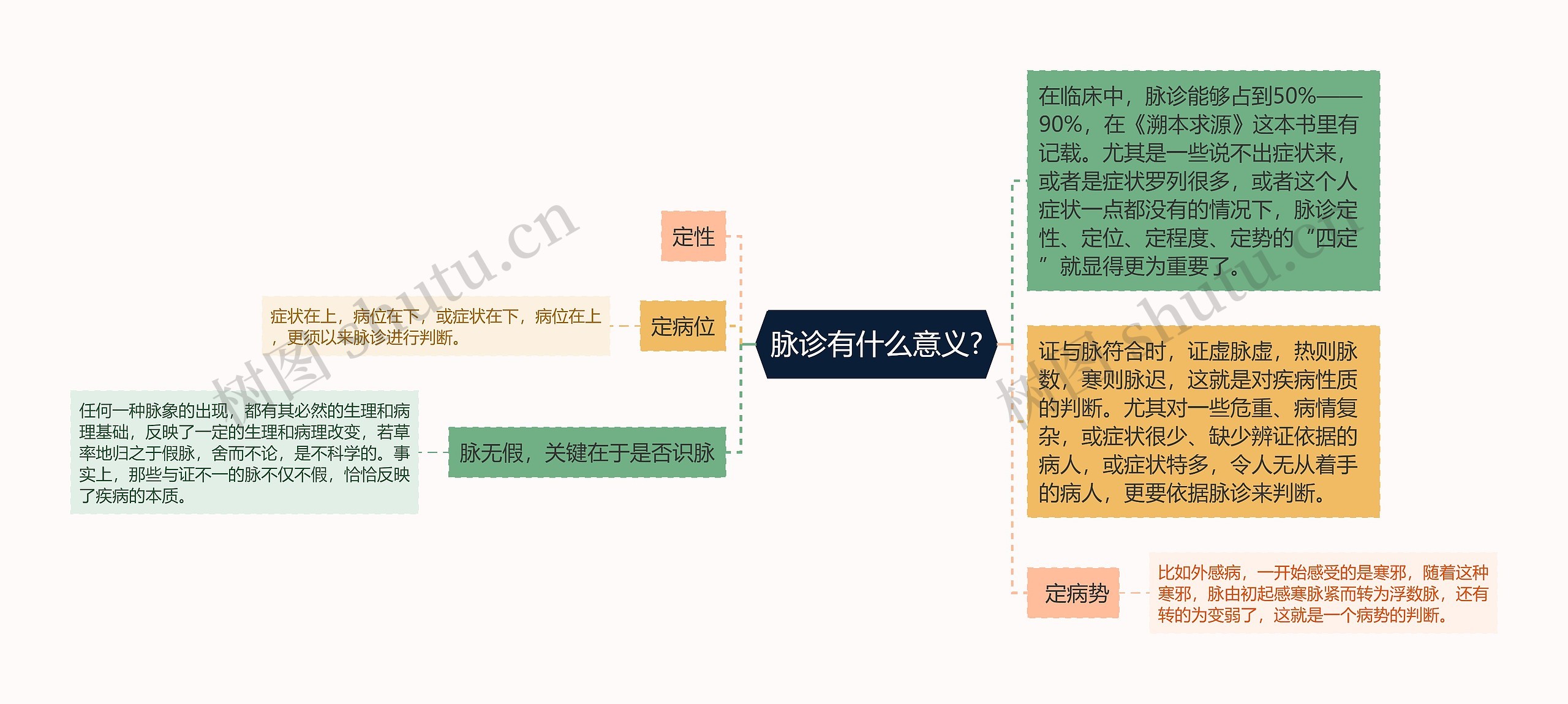 脉诊有什么意义?思维导图