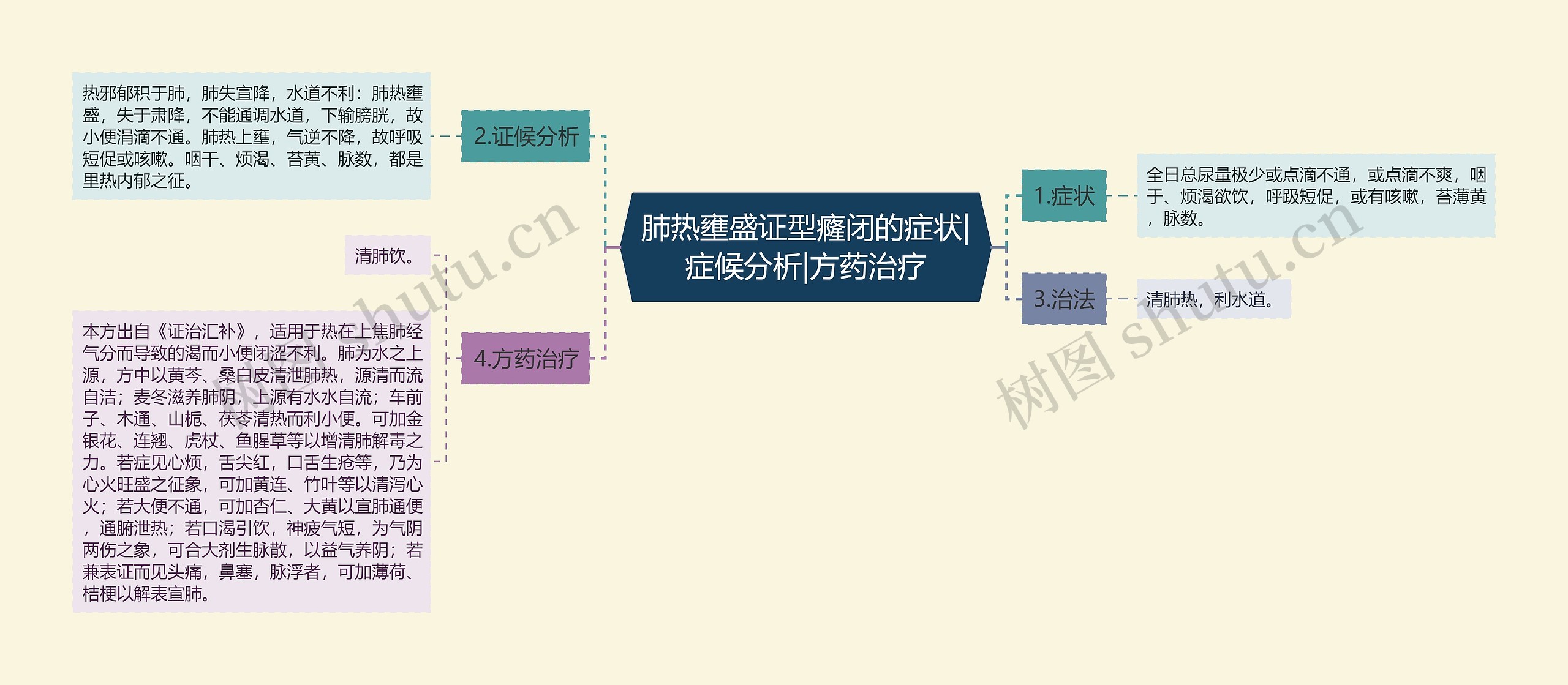 肺热壅盛证型癃闭的症状|症候分析|方药治疗思维导图