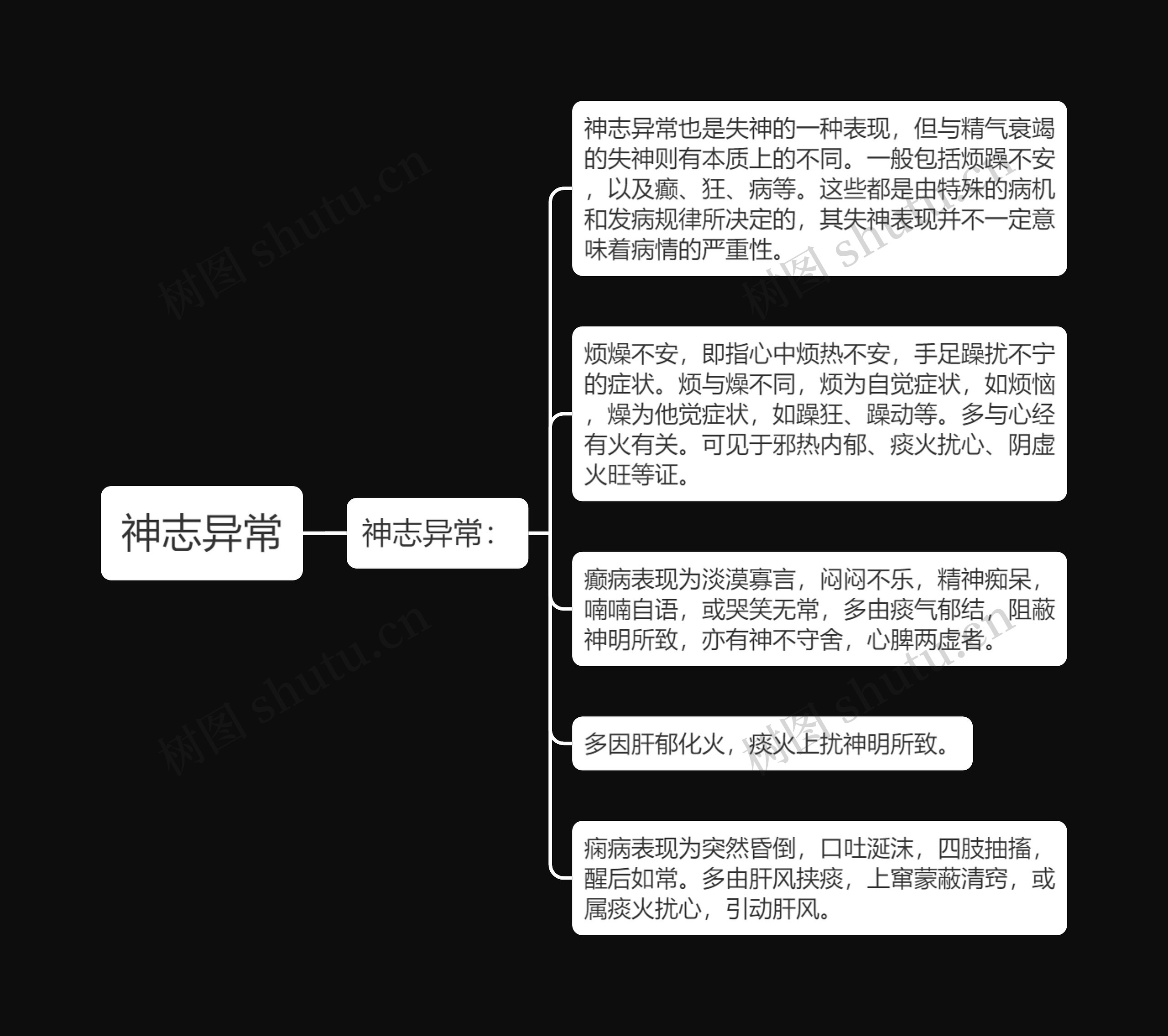 神志异常思维导图高清图 神志异常思维导图