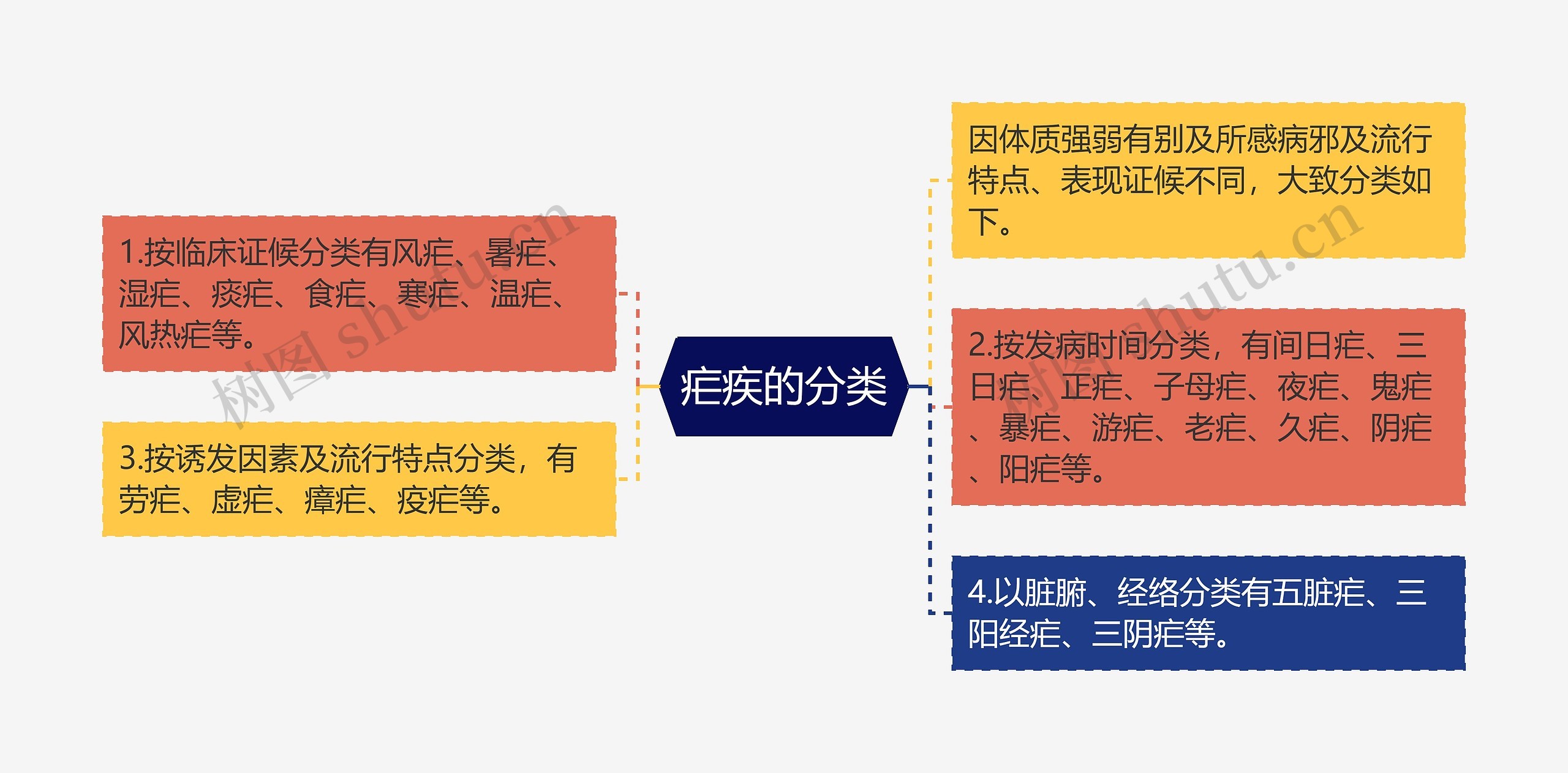 疟疾的分类思维导图