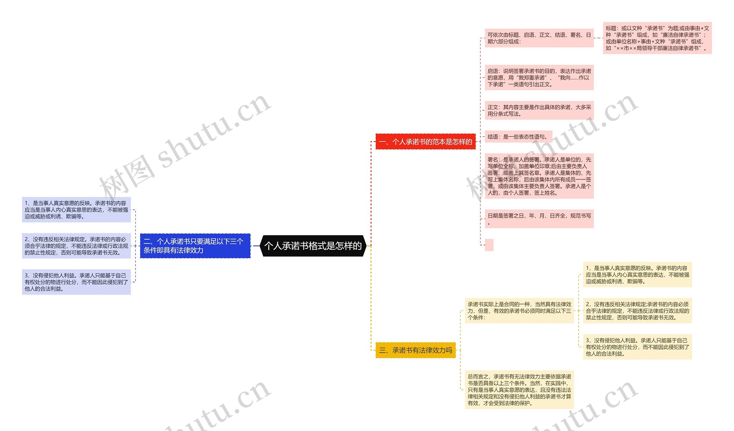 个人承诺书格式是怎样的思维导图
