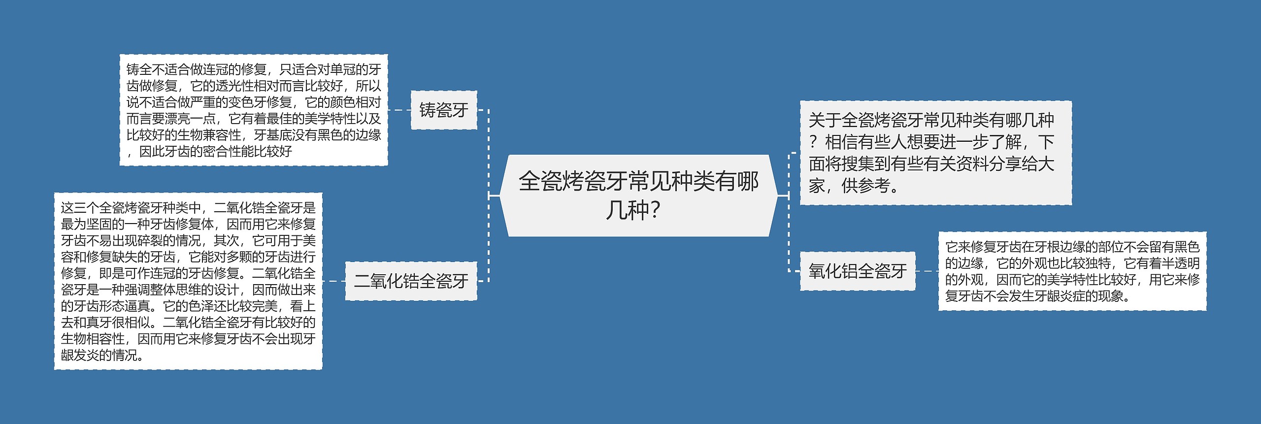 全瓷烤瓷牙常见种类有哪几种？思维导图