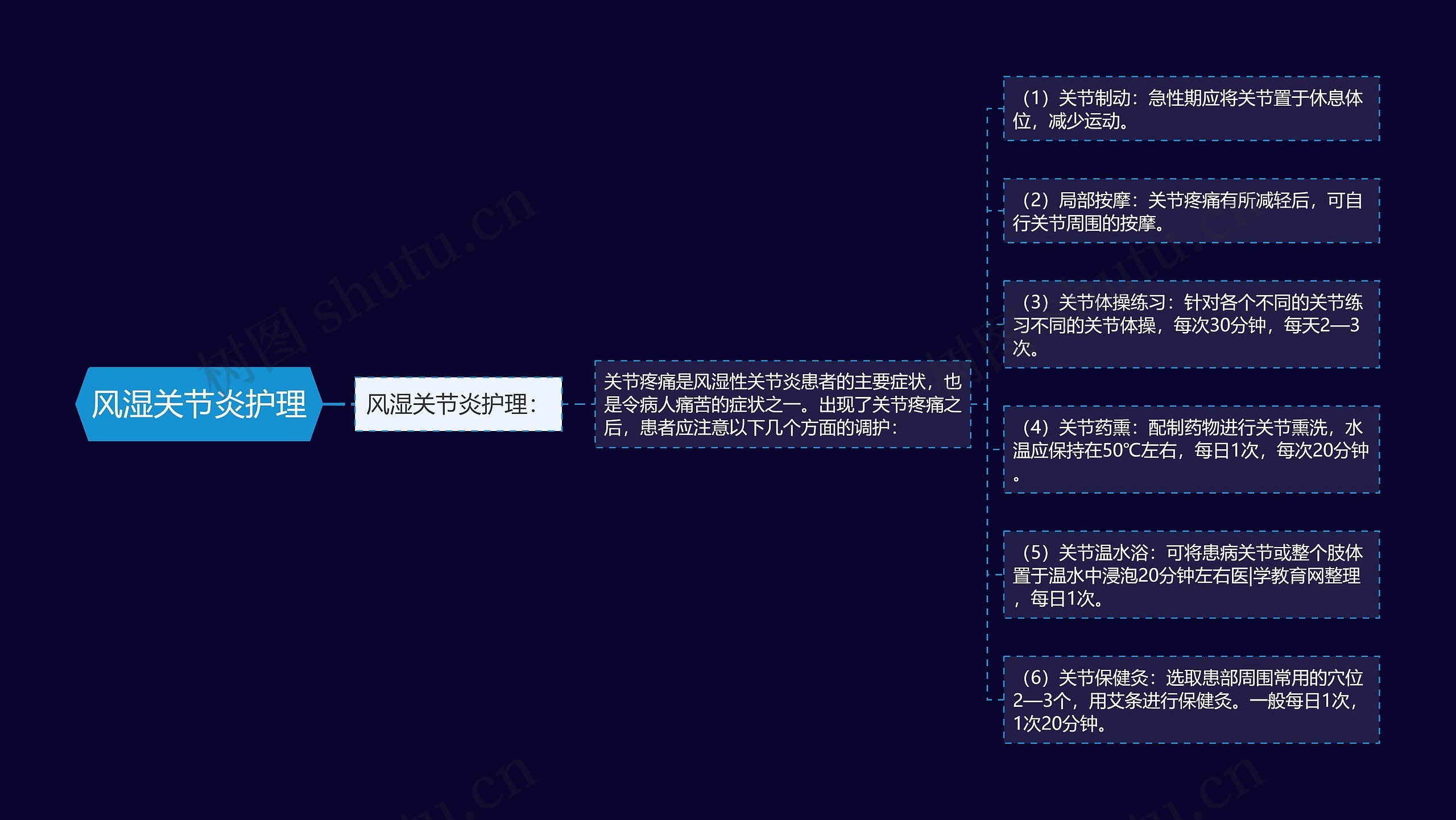 风湿关节炎护理思维导图