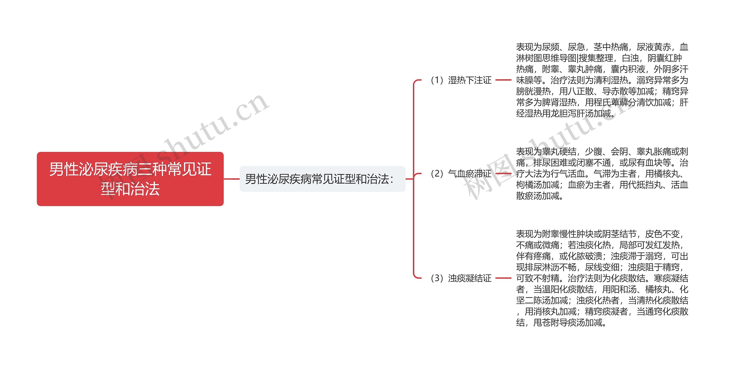 男性泌尿疾病三种常见证型和治法