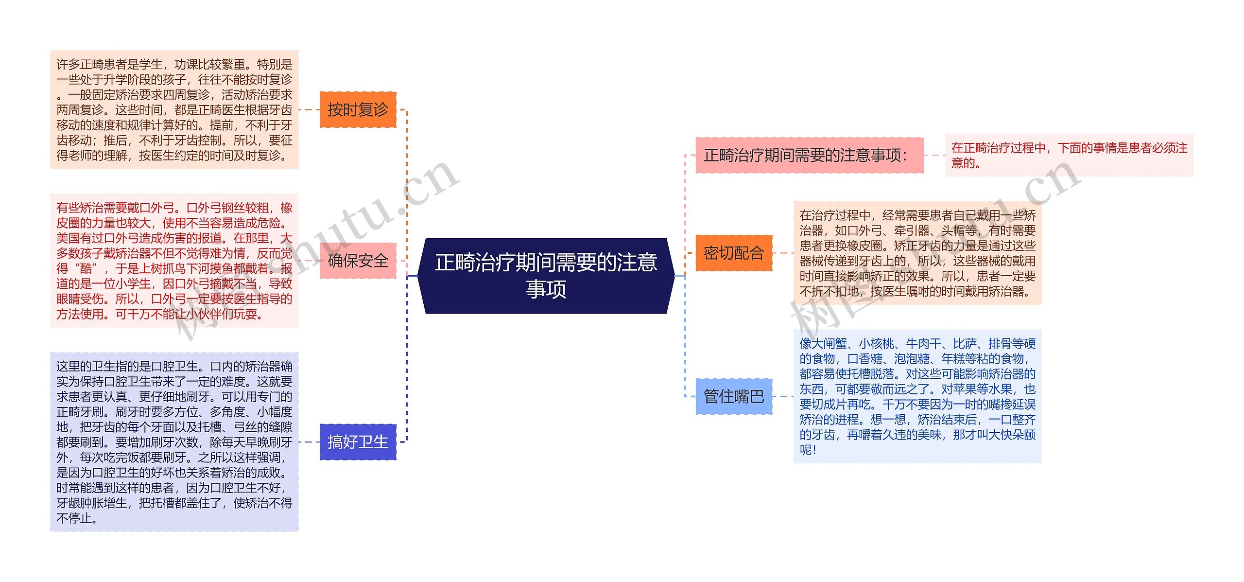 正畸治疗期间需要的注意事项思维导图