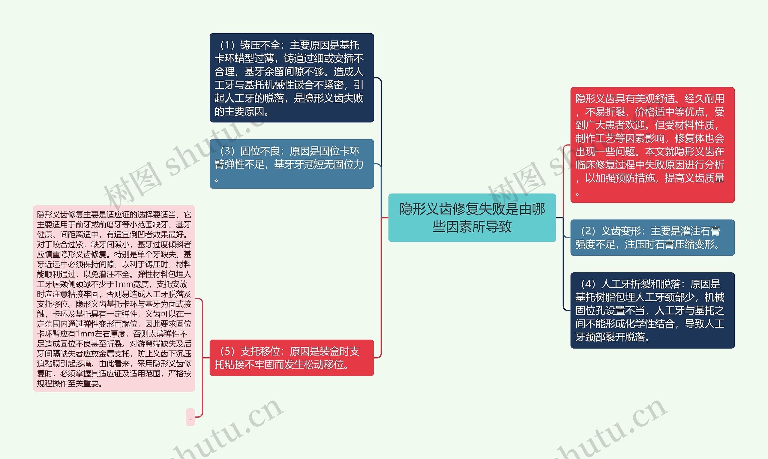 隐形义齿修复失败是由哪些因素所导致思维导图