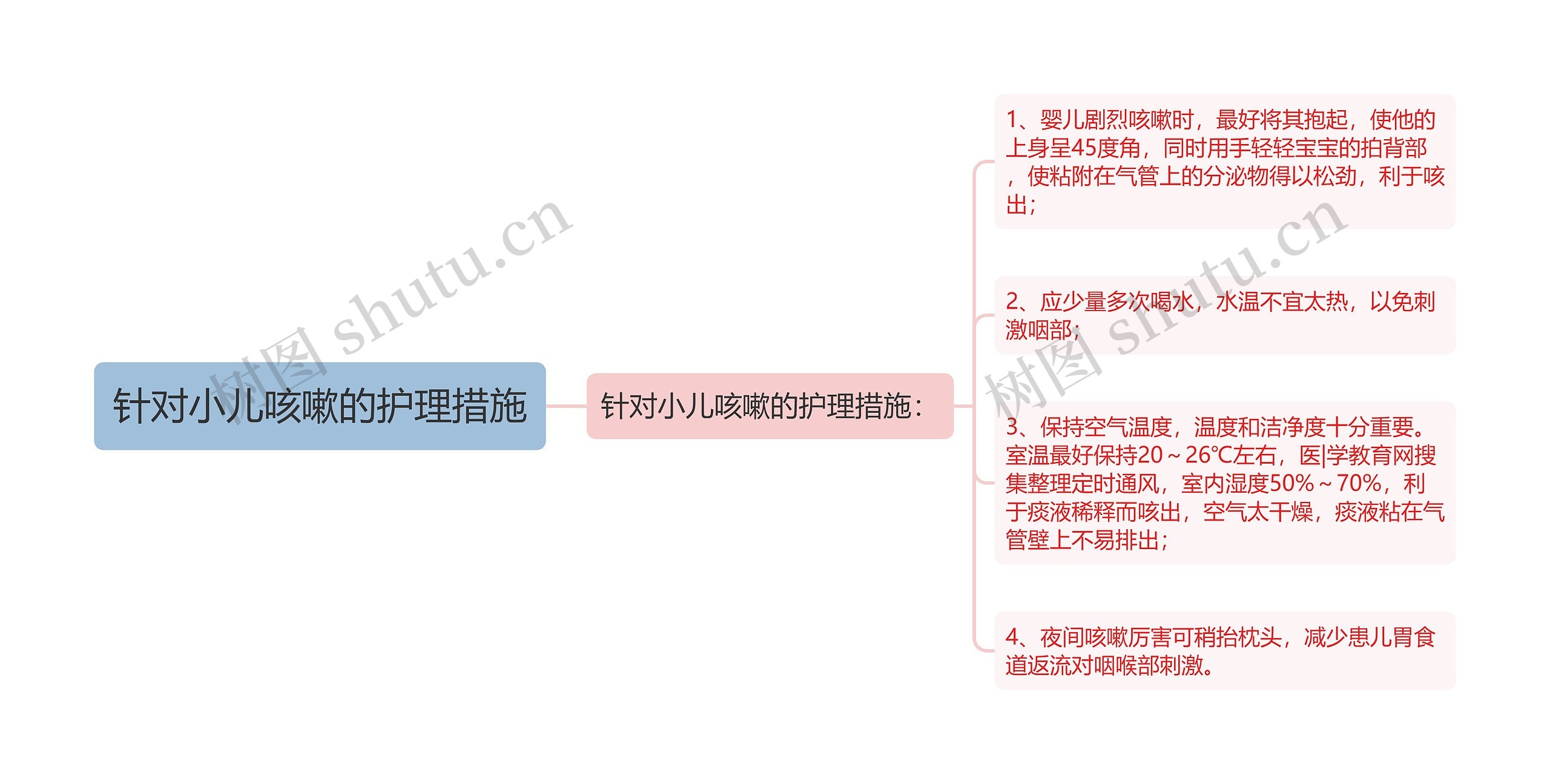 针对小儿咳嗽的护理措施思维导图