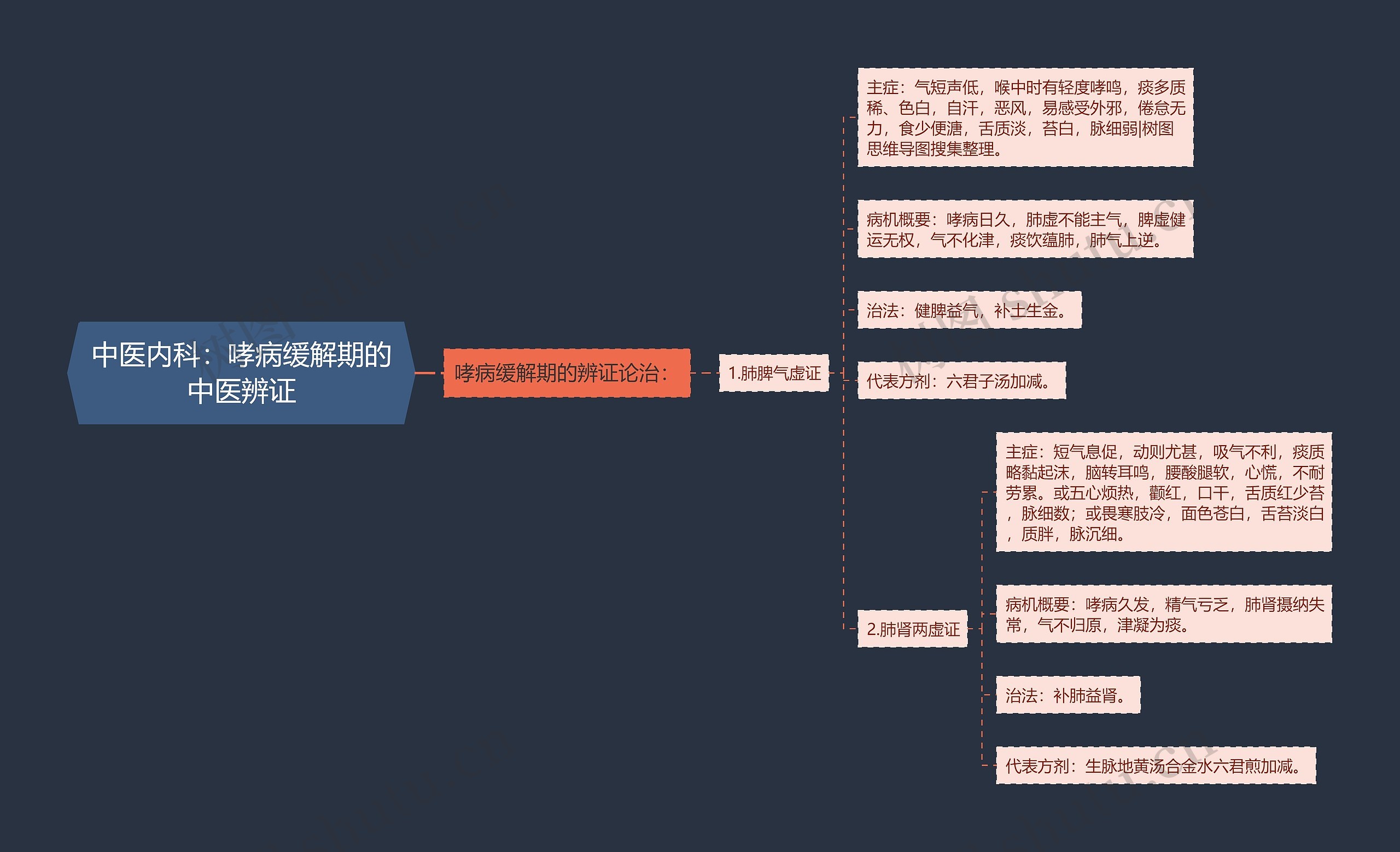中医内科:哮病缓解期的中医辨证 中医内科:哮病缓解期的中医辨证