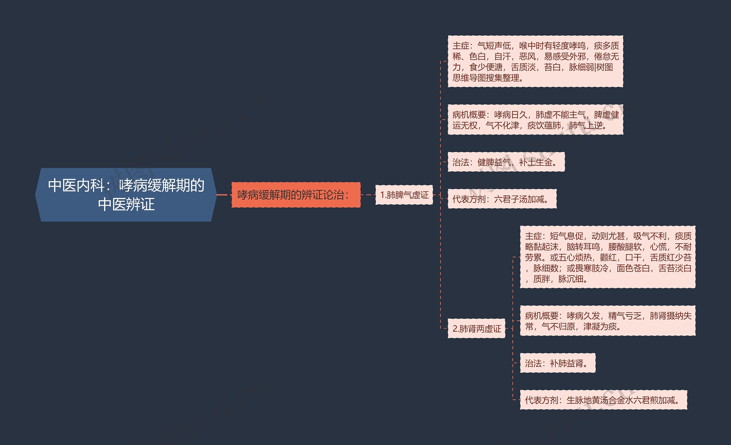 中医内科：哮病缓解期的中医辨证思维导图