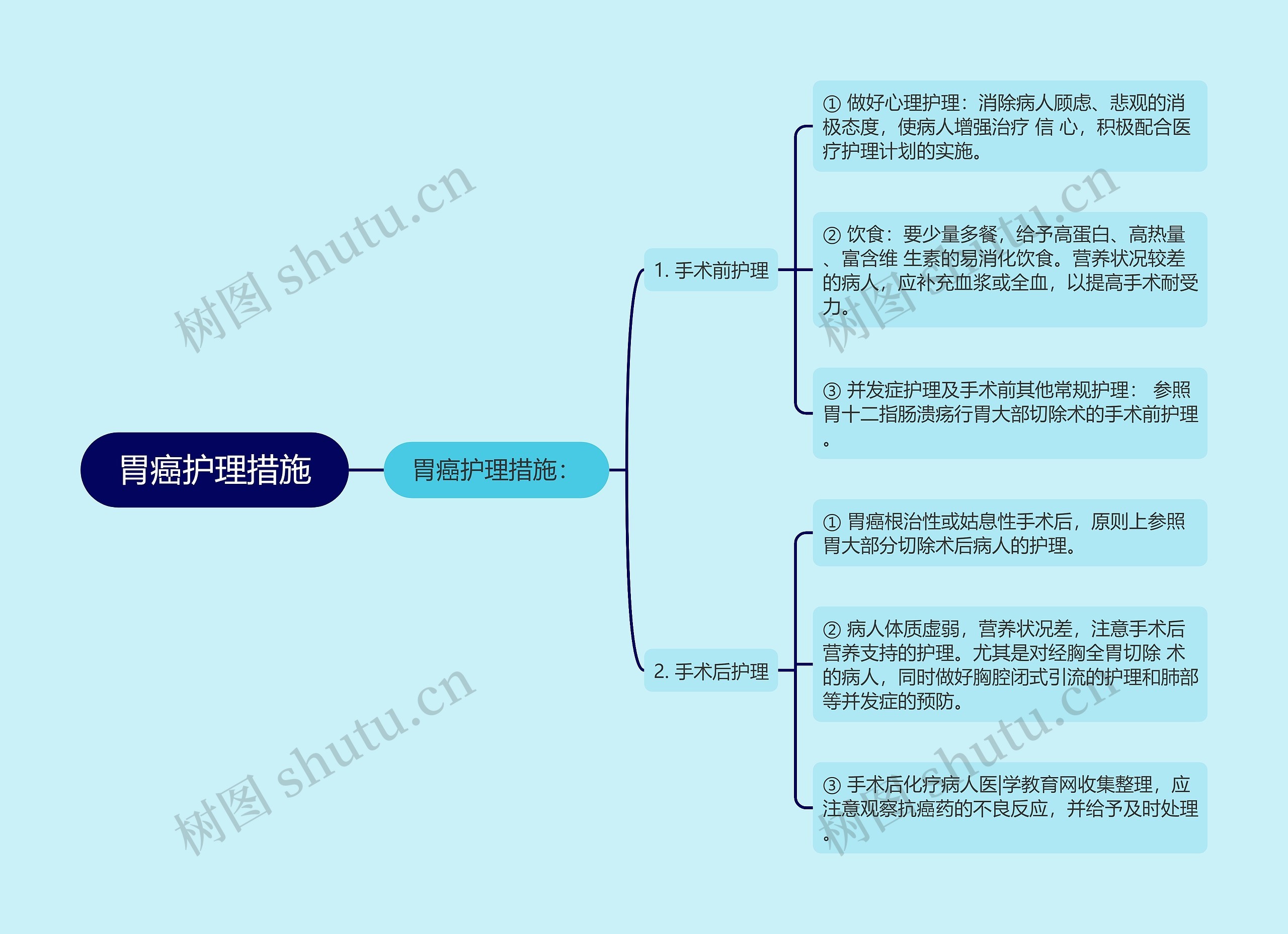 胃癌护理措施