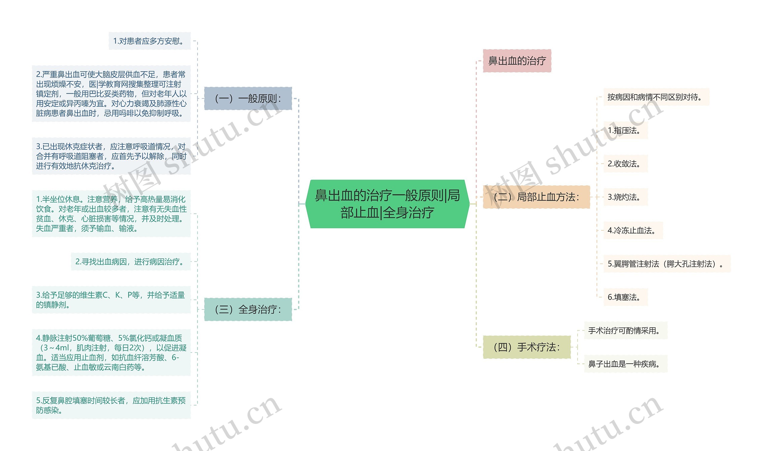 鼻出血的治疗一般原则|局部止血|全身治疗思维导图