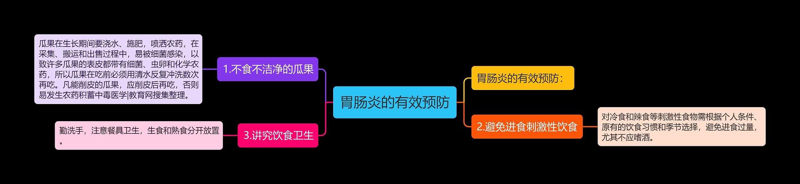 胃肠炎的有效预防思维导图