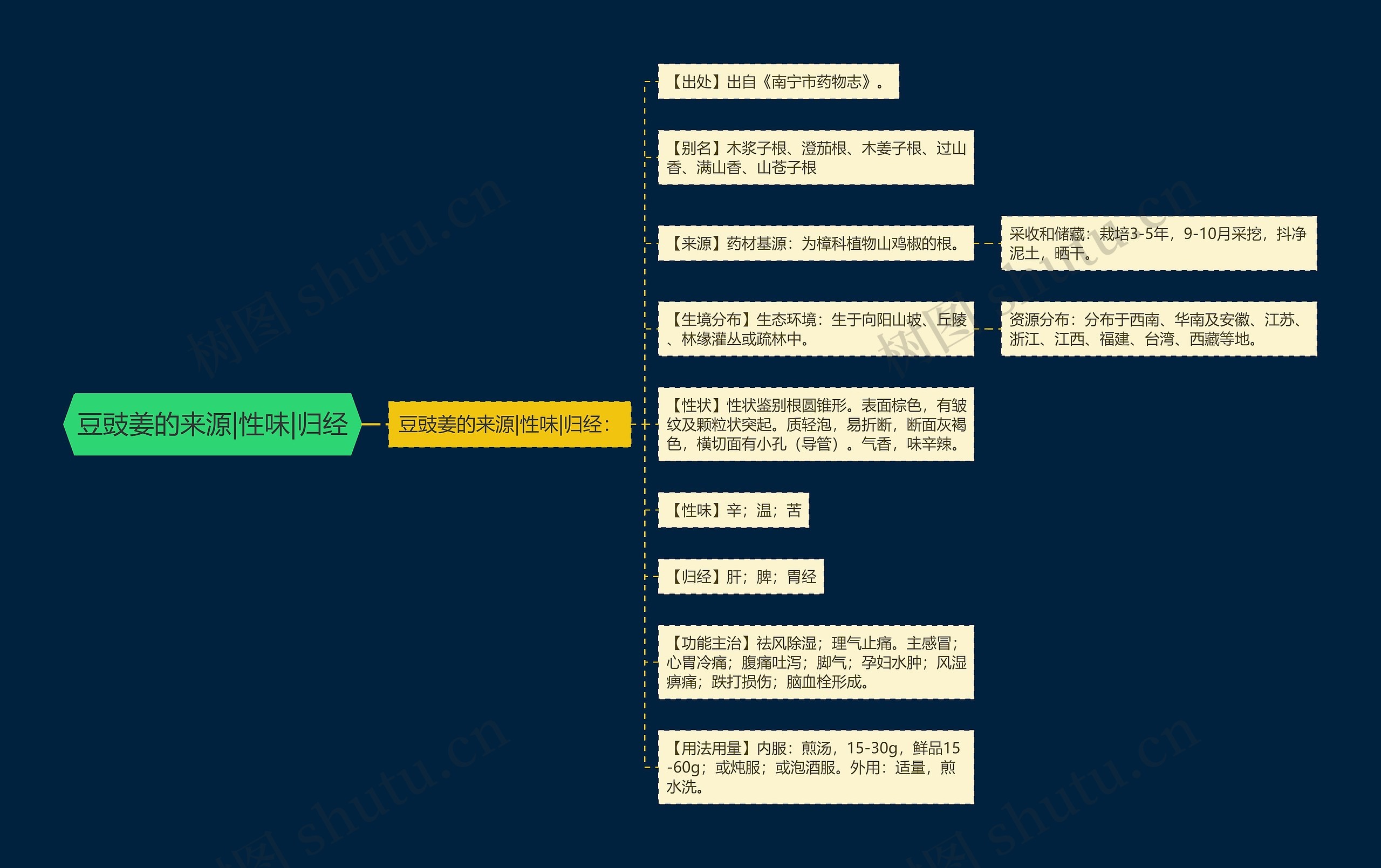 豆豉姜的来源|性味|归经思维导图