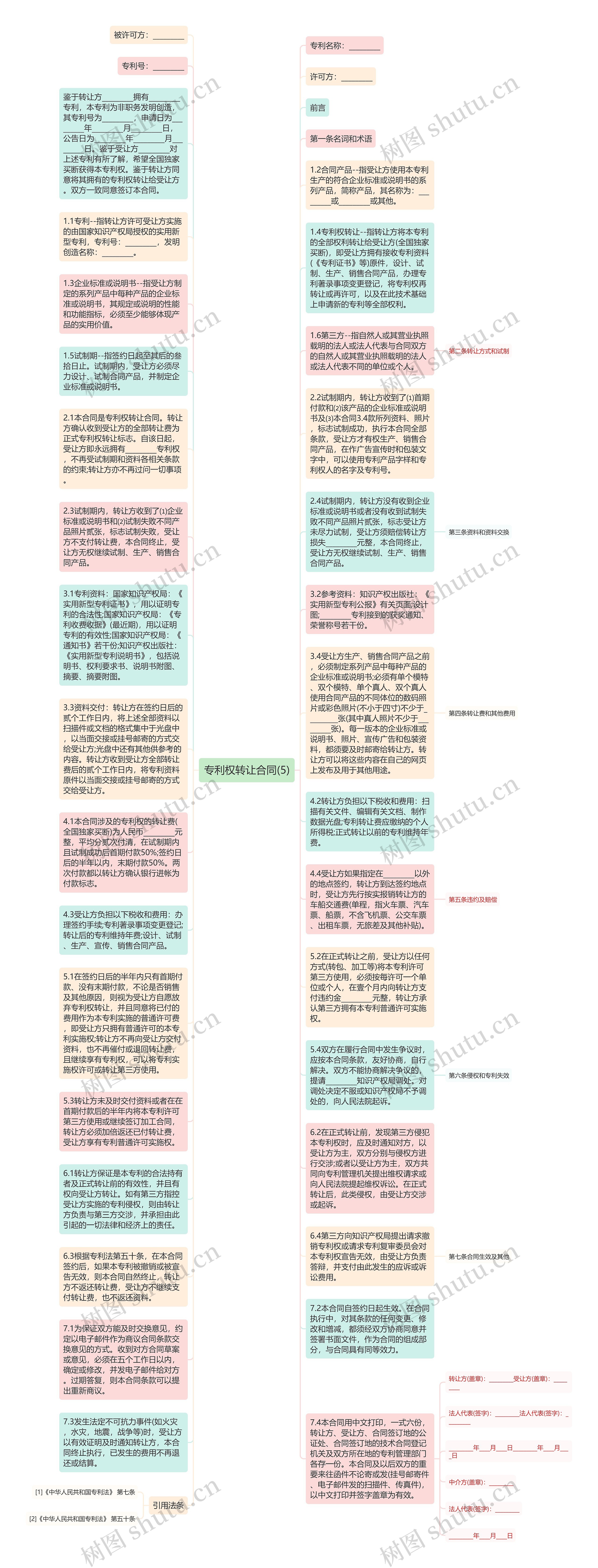 专利权转让合同(5)思维导图