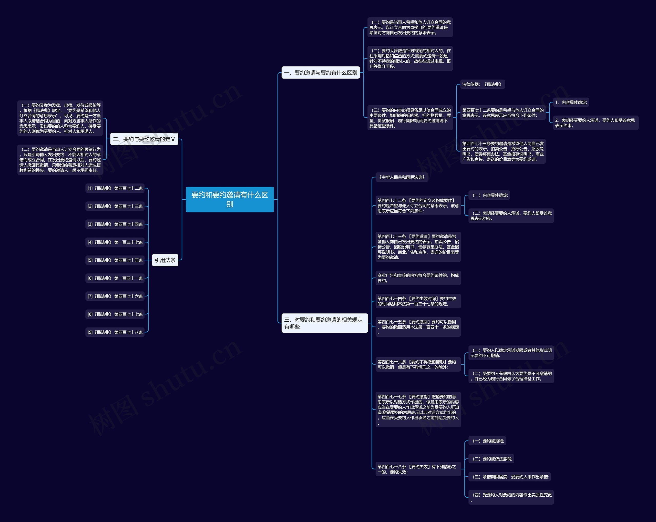 要约和要约邀请有什么区别思维导图