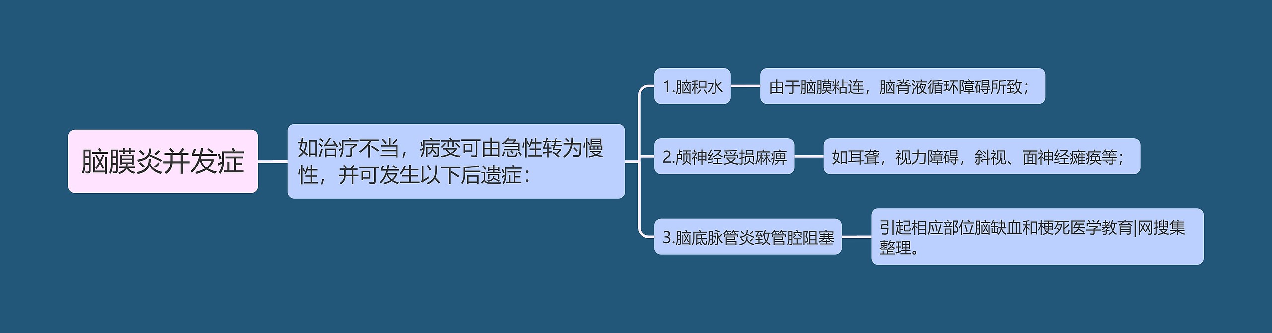 脑膜炎并发症思维导图