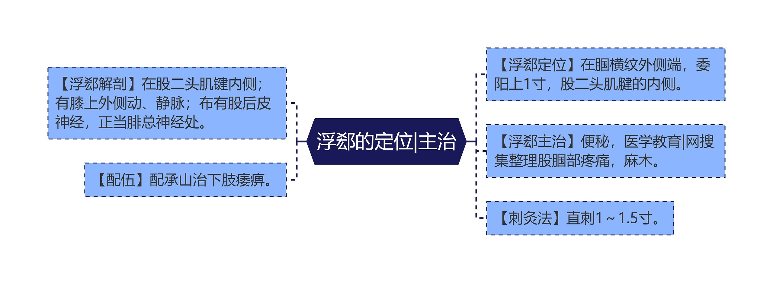 浮郄的定位|主治思维导图