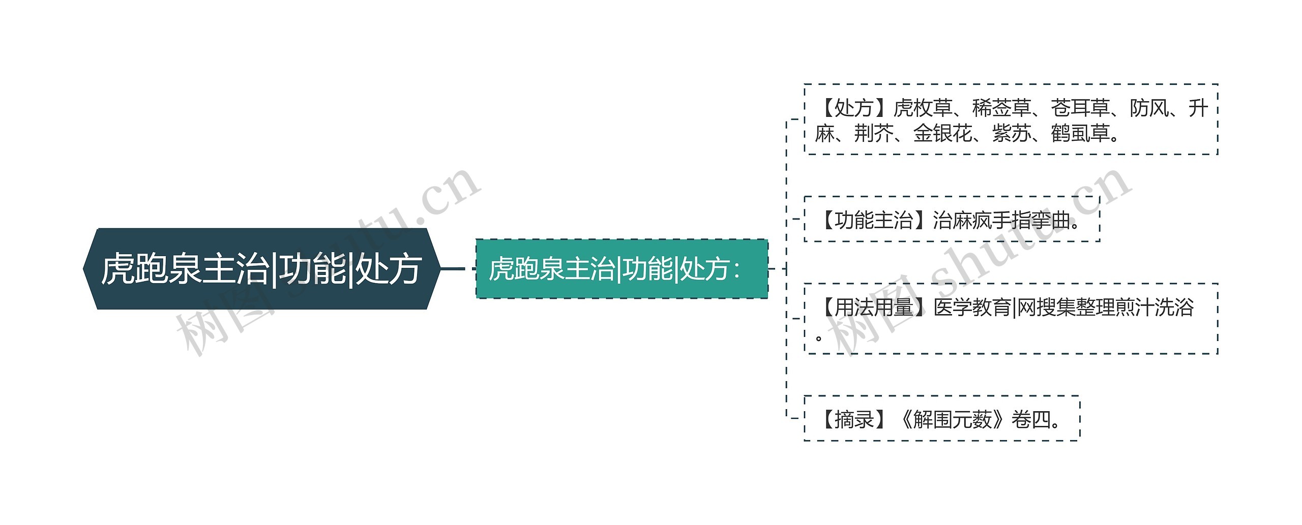 虎跑泉主治|功能|处方思维导图