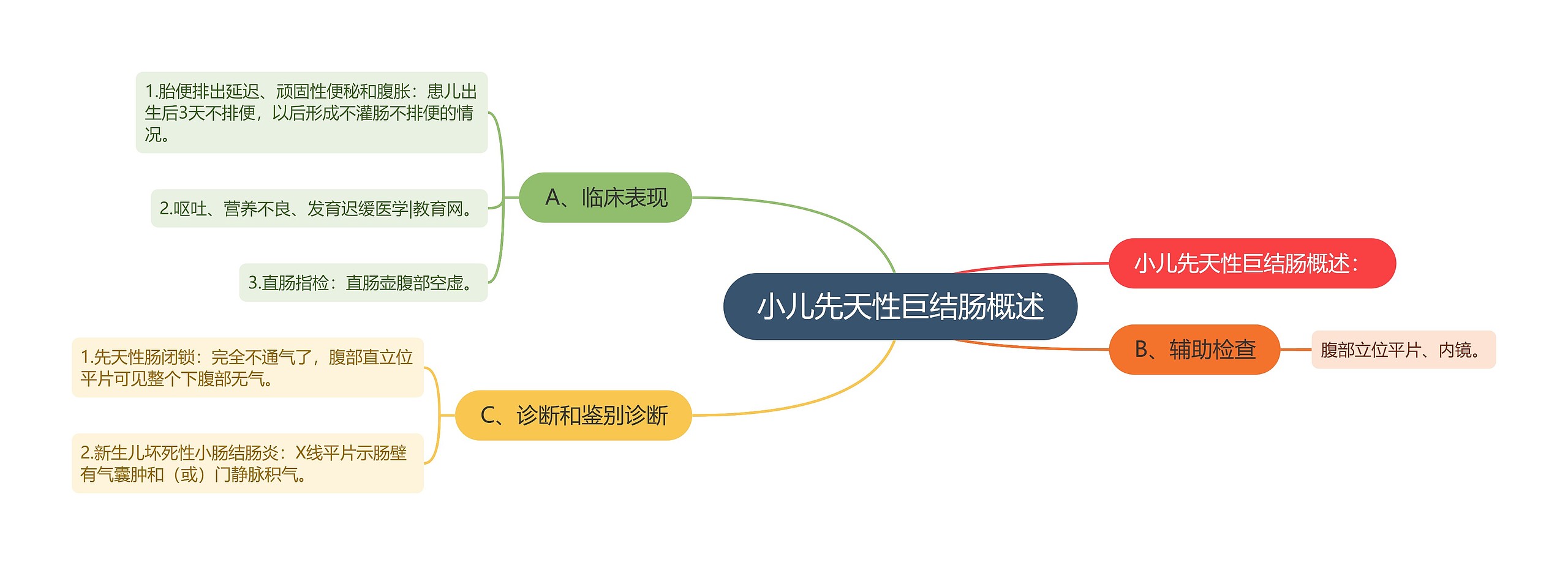 小儿先天性巨结肠概述思维导图