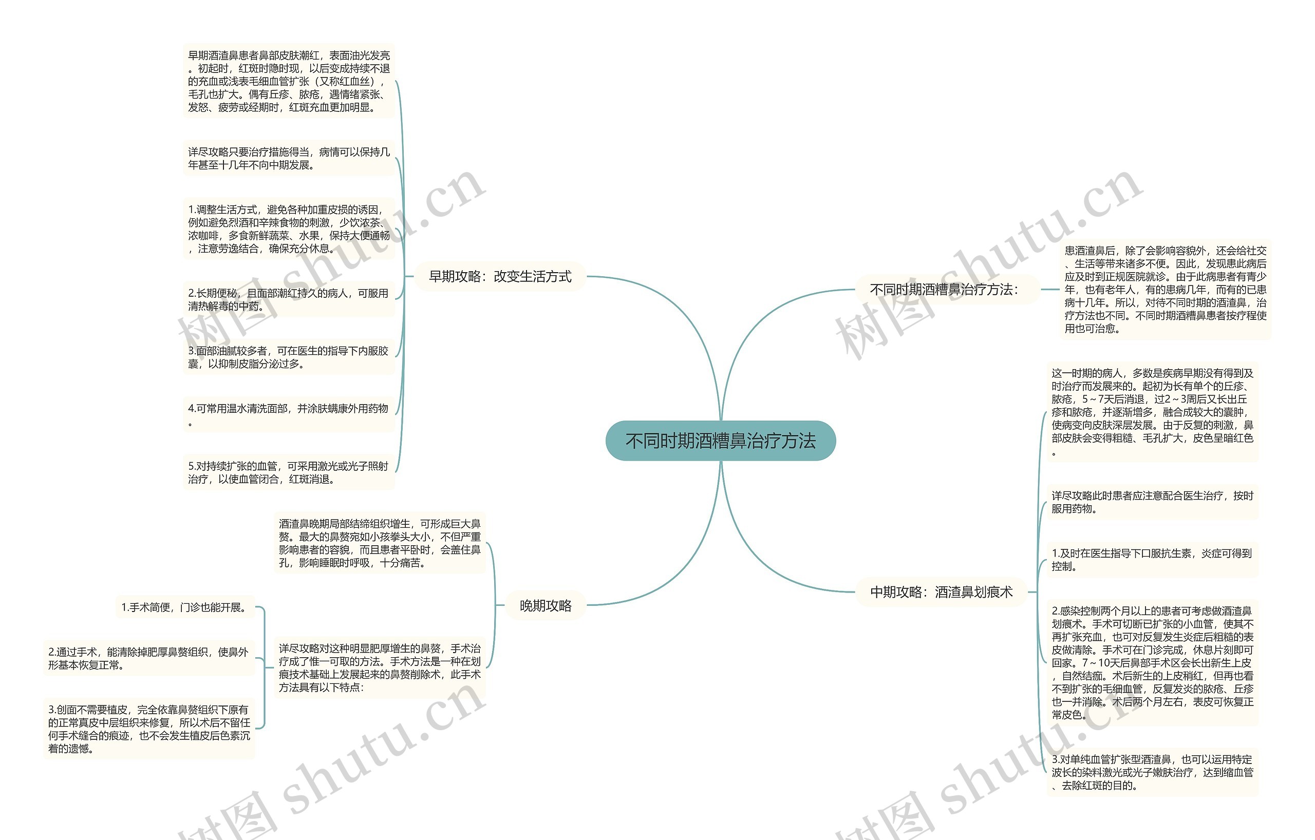 不同时期酒糟鼻治疗方法思维导图