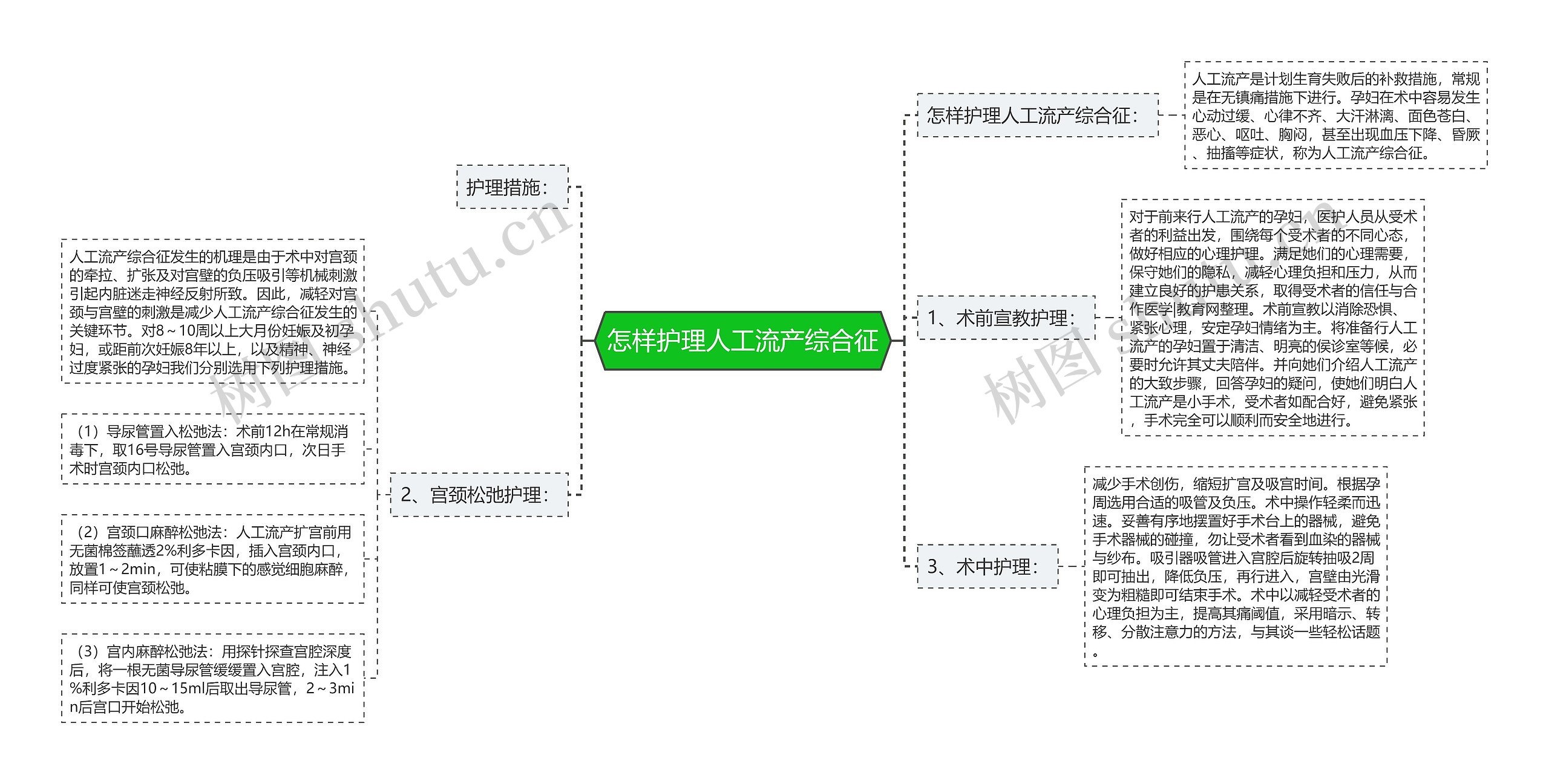 怎样护理人工流产综合征