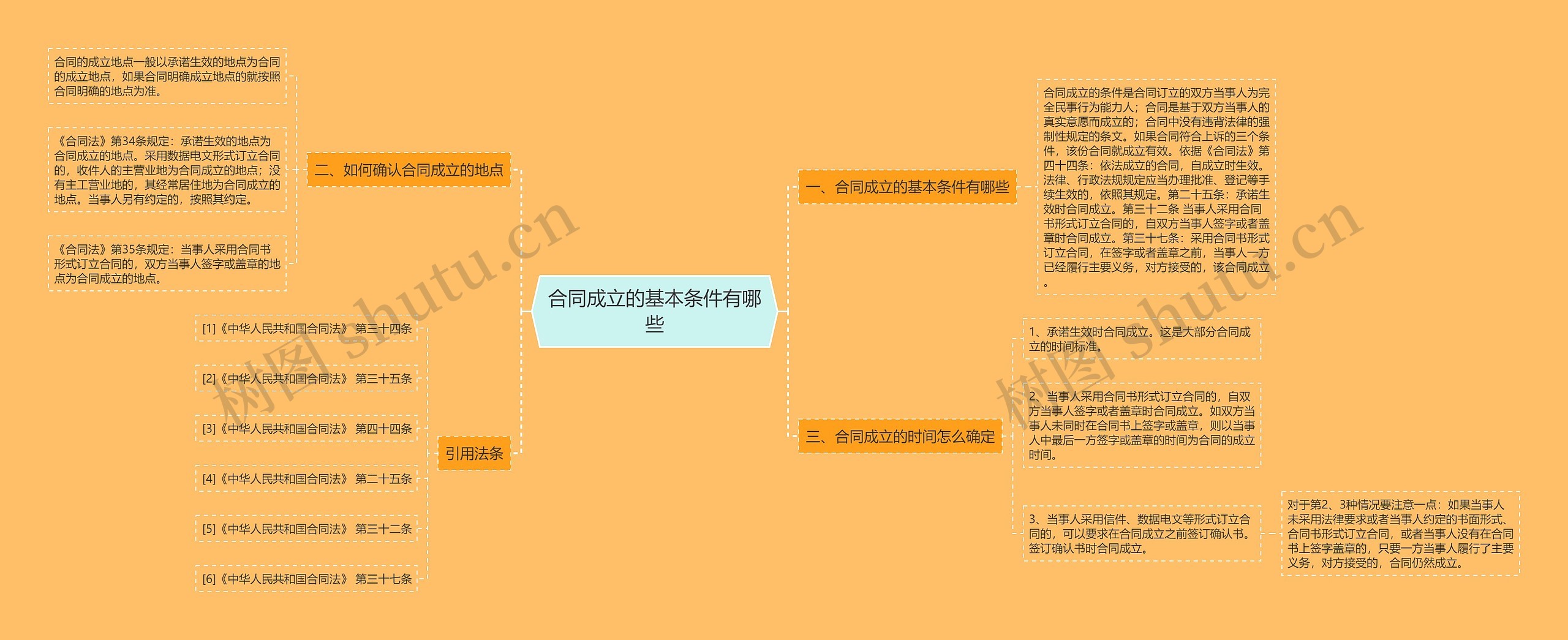 合同成立的基本条件有哪些思维导图