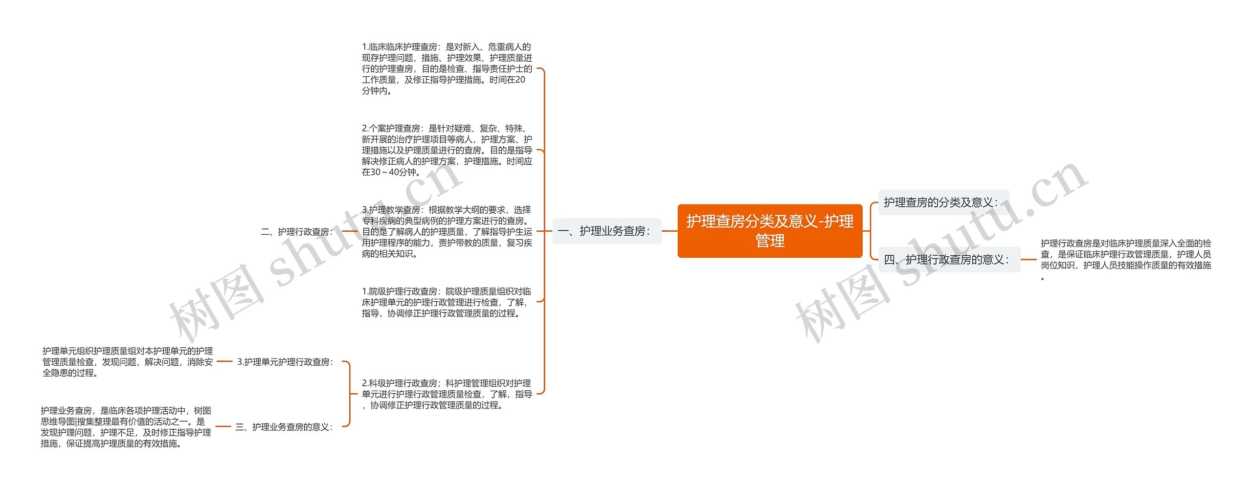 护理查房分类及意义-护理管理思维导图