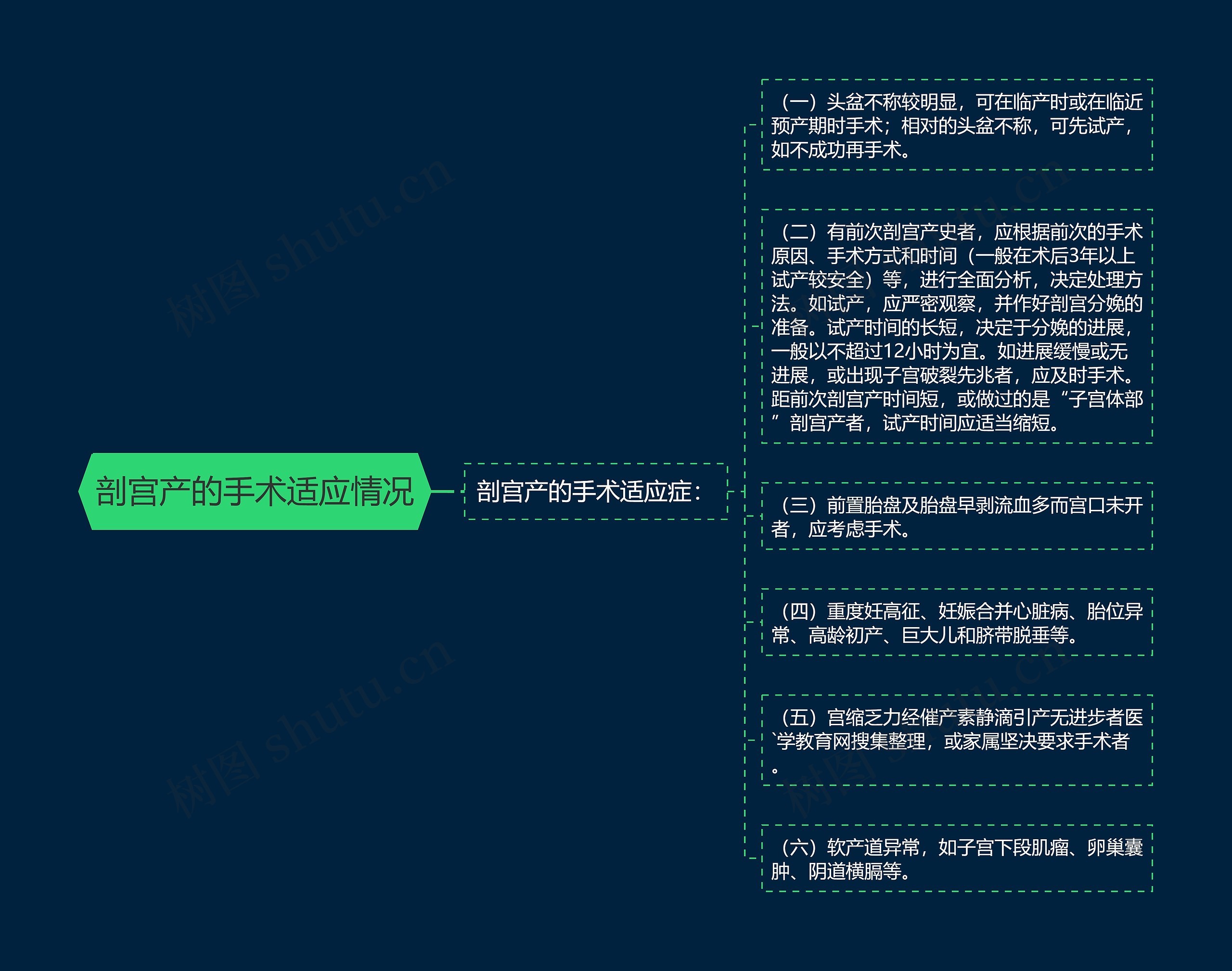 剖宫产的手术适应情况思维导图