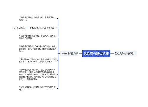 急性支气管炎护理