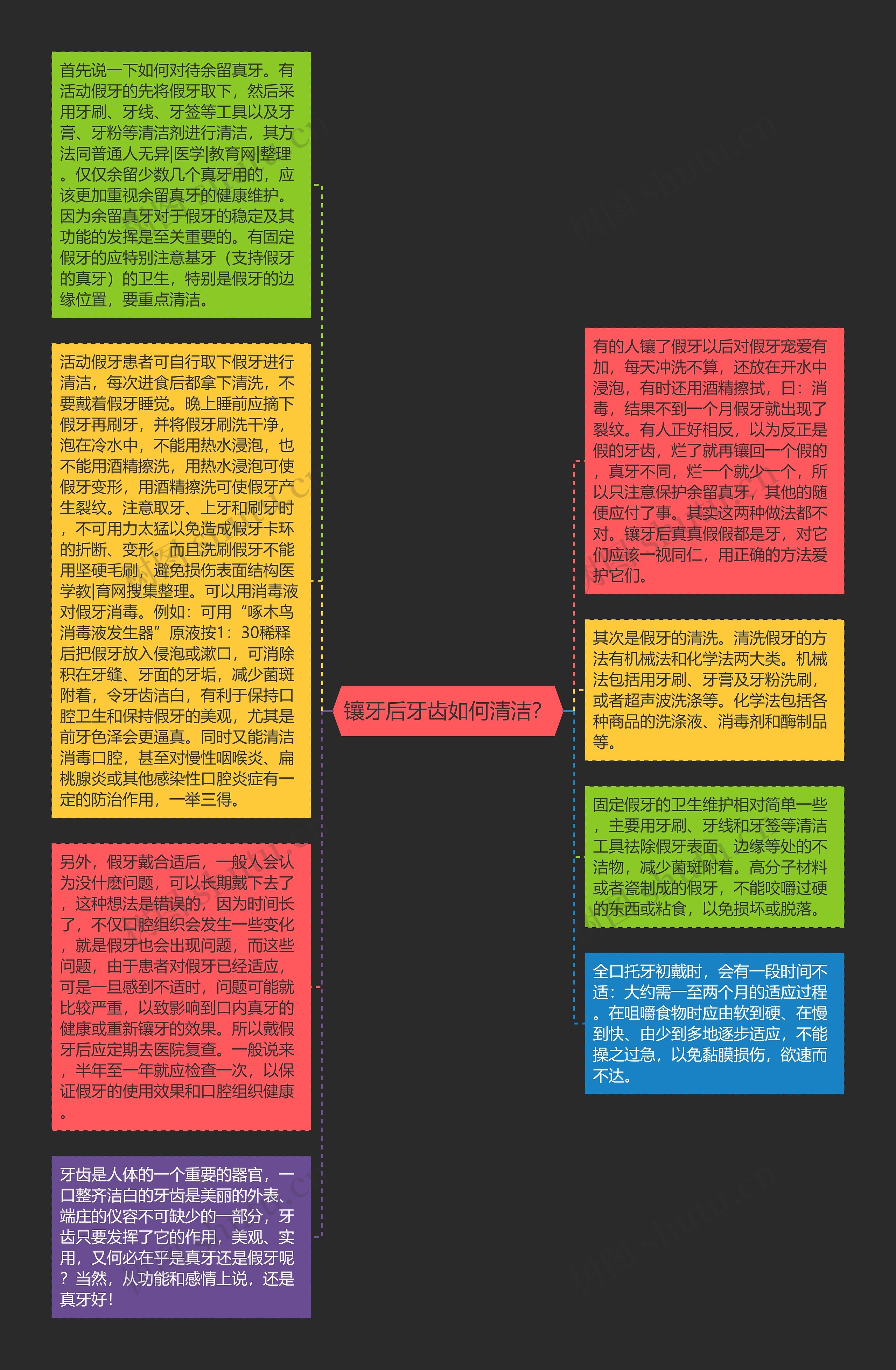 镶牙后牙齿如何清洁?思维导图高清图 镶牙后牙齿如何清洁?思维导图