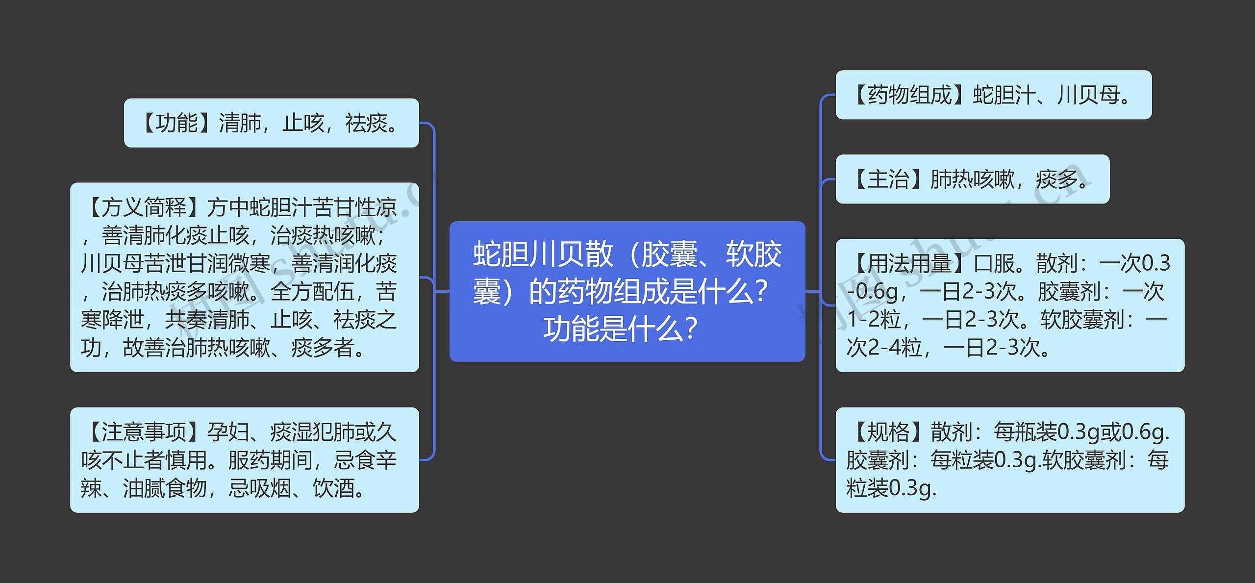 蛇胆川贝散（胶囊、软胶囊）的药物组成是什么？功能是什么？思维导图