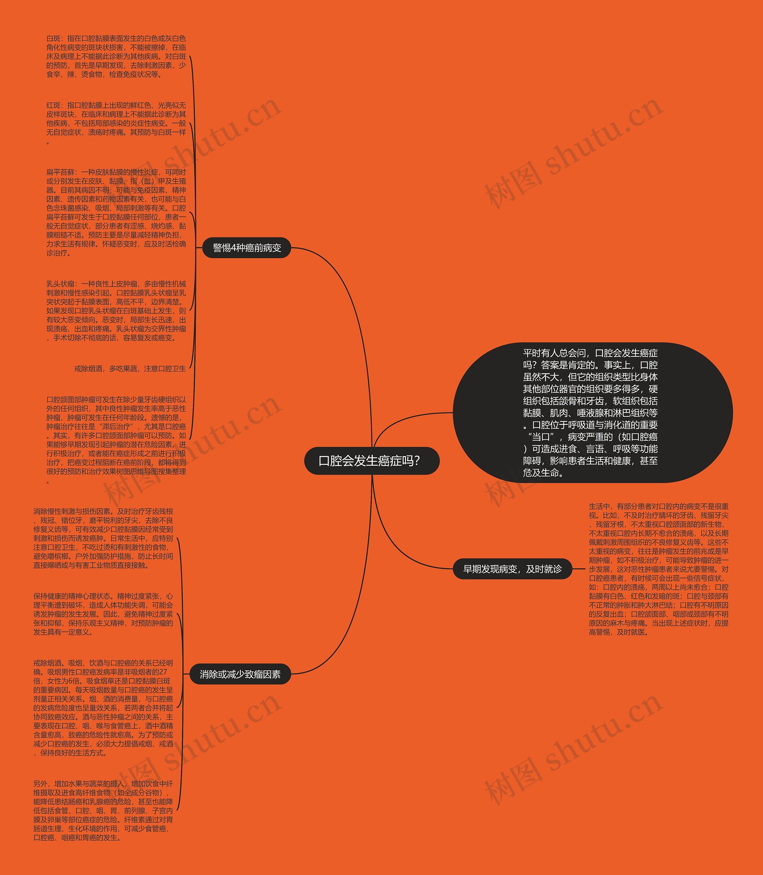 口腔会发生癌症吗？思维导图