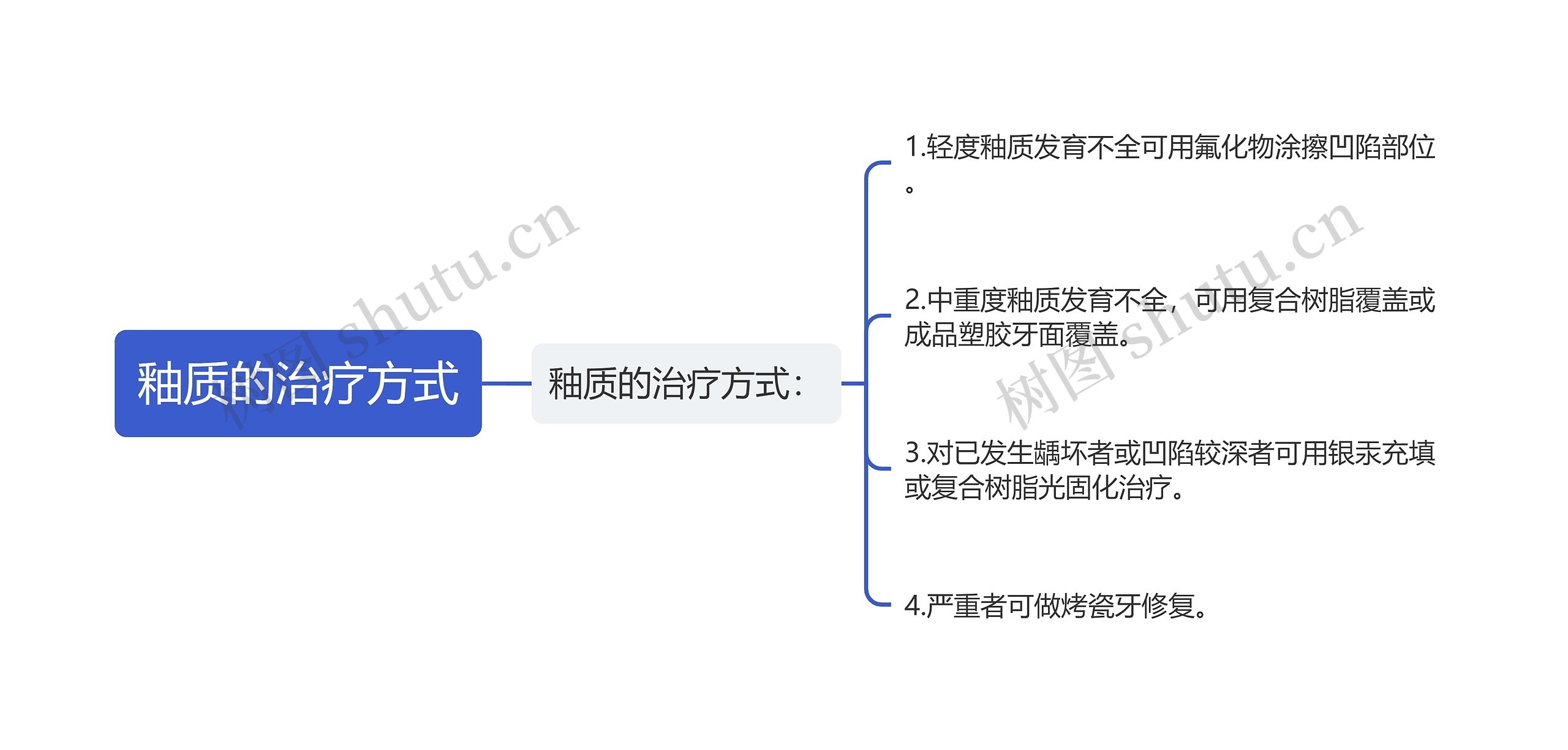 釉质的治疗方式思维导图