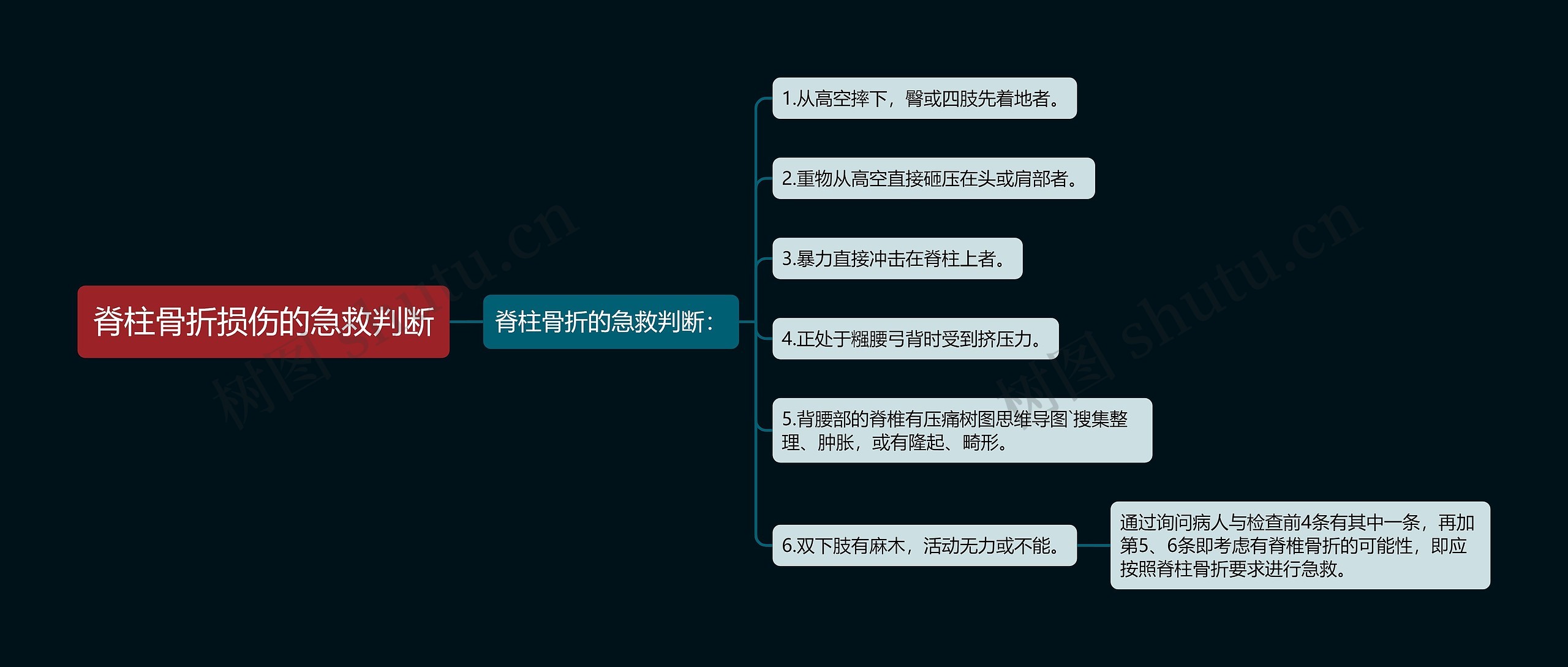 脊柱骨折损伤的急救判断思维导图