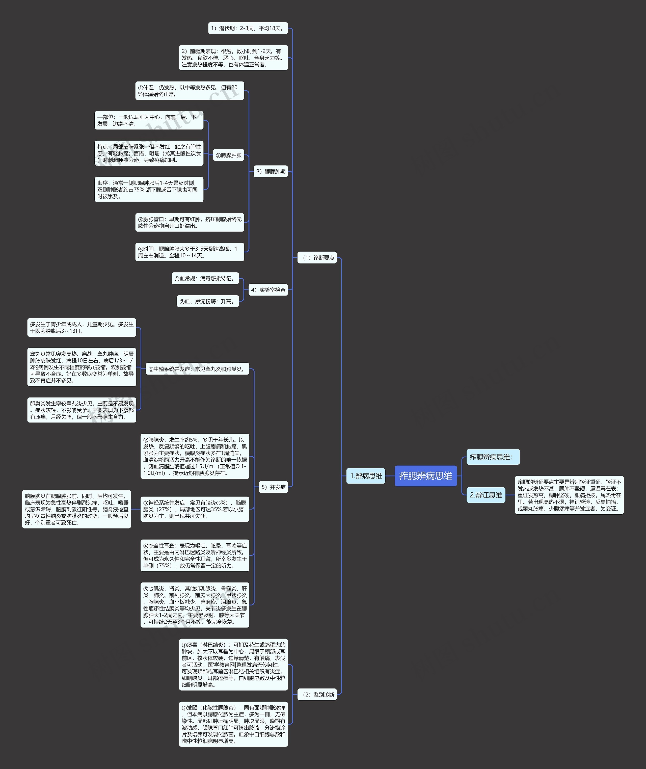 痄腮辨病思维思维导图